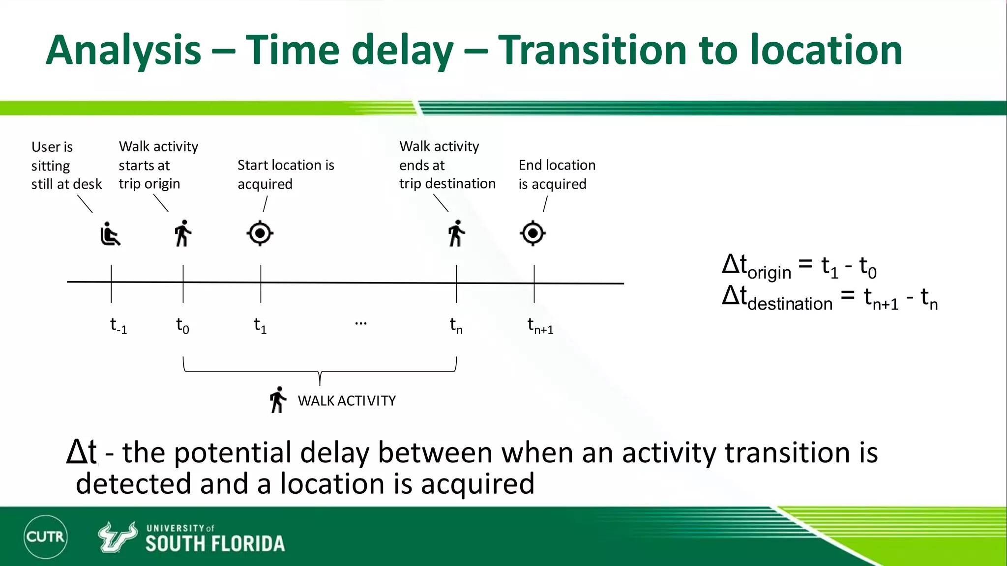 Analysis – Time delay – Transition to location
- the potential delay between when an activity transition is
detected and a location is acquired
t0 t1
Walk activity
starts at
trip origin
…
Start location is
acquired
tn tn+1
Walk activity
ends at
trip destination
End location
is acquired
Δtorigin = t1 - t0
Δtdestination = tn+1 - tn
User is
sitting
still at desk
t-1
WALK ACTIVITY
t0 t1
Δtorigin = t1 - t0
Δtdestination = tn+1 - tn
t-1
W
t0 t1
… tn tn+1
Δtorigin = t1 - t0
Δtdestination = tn+1 - tn
t-1
WALK ACTIVITY
 