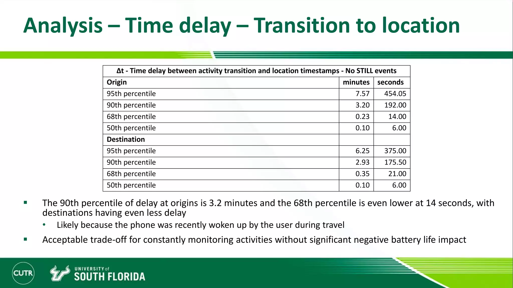 Analysis – Time delay – Transition to location
 The 90th percentile of delay at origins is 3.2 minutes and the 68th percentile is even lower at 14 seconds, with
destinations having even less delay
• Likely because the phone was recently woken up by the user during travel
 Acceptable trade-off for constantly monitoring activities without significant negative battery life impact
Δt - Time delay between activity transition and location timestamps - No STILL events
Origin minutes seconds
95th percentile 7.57 454.05
90th percentile 3.20 192.00
68th percentile 0.23 14.00
50th percentile 0.10 6.00
Destination
95th percentile 6.25 375.00
90th percentile 2.93 175.50
68th percentile 0.35 21.00
50th percentile 0.10 6.00
 