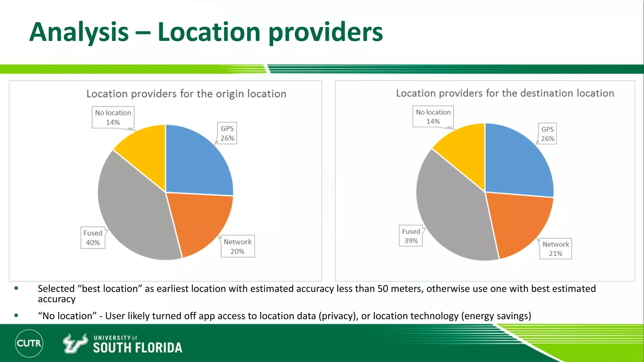 Analysis – Location providers
 Selected “best location” as earliest location with estimated accuracy less than 50 meters, otherwise use one with best estimated
accuracy
 “No location” - User likely turned off app access to location data (privacy), or location technology (energy savings)
 