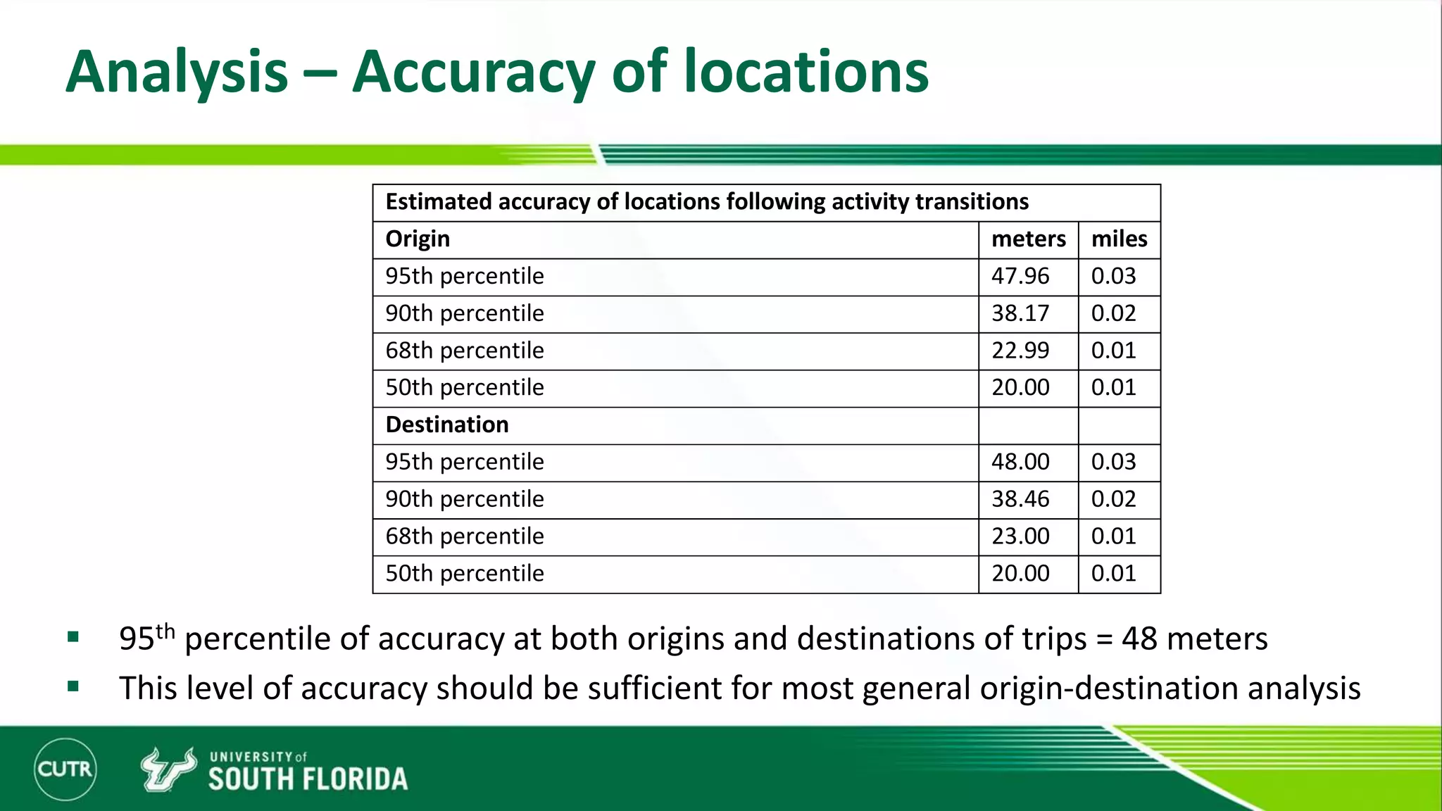 Analysis – Accuracy of locations
 95th percentile of accuracy at both origins and destinations of trips = 48 meters
 This level of accuracy should be sufficient for most general origin-destination analysis
Estimated accuracy of locations following activity transitions
Origin meters miles
95th percentile 47.96 0.03
90th percentile 38.17 0.02
68th percentile 22.99 0.01
50th percentile 20.00 0.01
Destination
95th percentile 48.00 0.03
90th percentile 38.46 0.02
68th percentile 23.00 0.01
50th percentile 20.00 0.01
 
