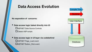 Data Access Evolution
No separation of concerns:
 Data access logic baked directly into UI
ASP.NET Data Source Controls
Classic ASP scripts
 Data access logic in UI layer via codebehind
ASP.NET Page_Load event
ASP.NET Button_Click event
User Interface
Database
Compile Time
Runtime
 