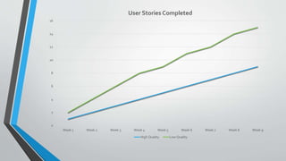 0
2
4
6
8
10
12
14
16
Week 1 Week 2 Week 3 Week 4 Week 5 Week 6 Week 7 Week 8 Week 9
User Stories Completed
High Quality Low Quality
 