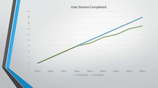 0
2
4
6
8
10
12
14
16
18
20
Week 1 Week 2 Week 3 Week 4 Week 5 Week 6 Week 7 Week 8 Week 9
User Stories Completed
High Quality Low Quality
 