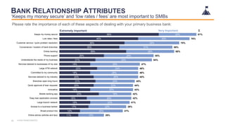 Please rate the importance of each of these aspects of dealing with your primary business bank:
BANK RELATIONSHIP ATTRIBUT...