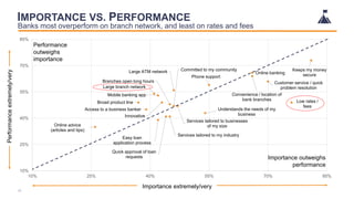 IMPORTANCE VS. PERFORMANCE
Banks most overperform on branch network, and least on rates and fees
30
Access to a business b...