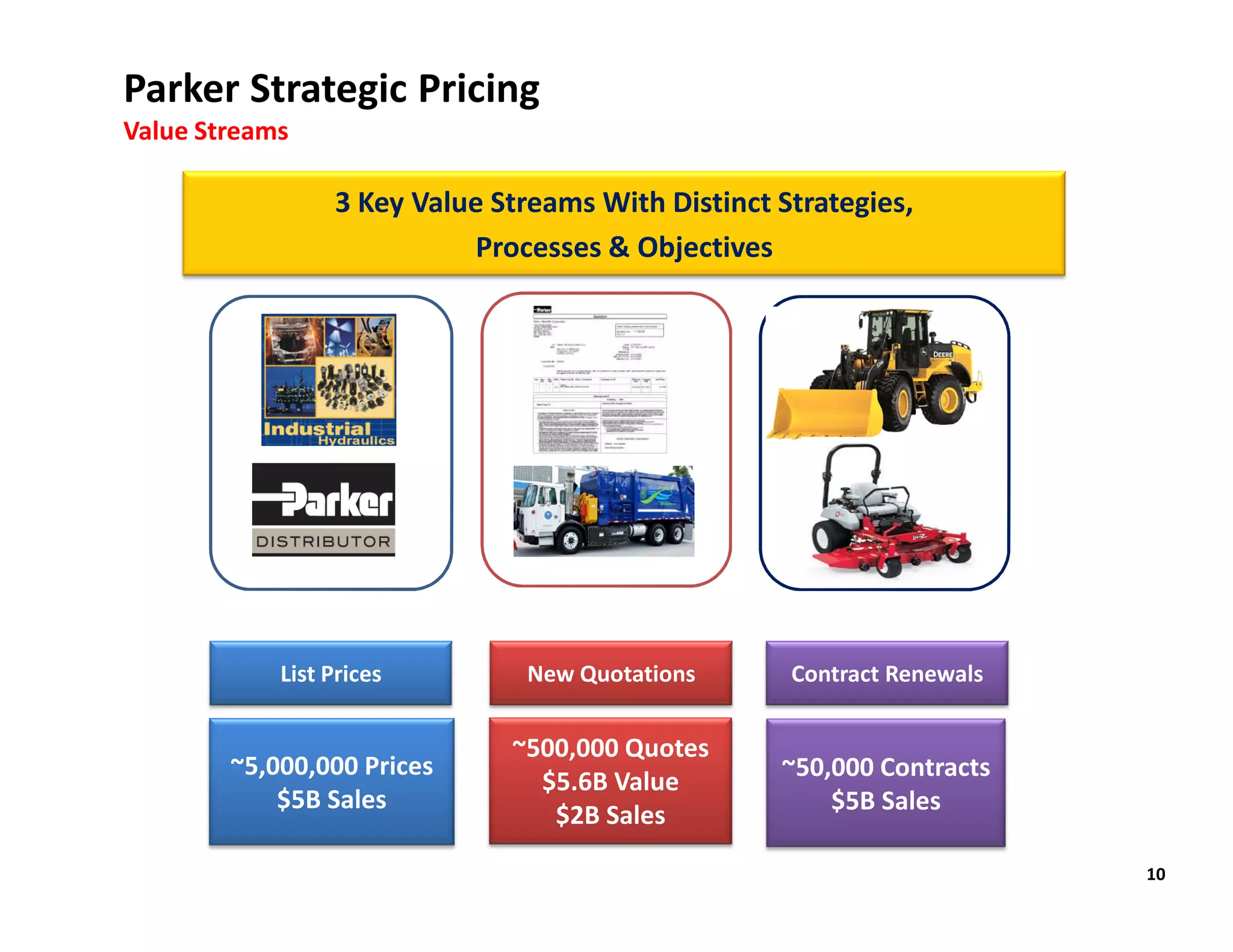 Parker Strategic Pricing
Value Streams

                 3 Key Value Streams With Distinct Strategies,
                           Processes & Objectives




            List Prices        New Quotations       Contract Renewals


                              ~500,000 Quotes
        ~5,000,000 Prices                          ~50,000 Contracts
                                $5.6B Value
            $5B Sales                                  $5B Sales
                                 $2B Sales

                                                                        10
 