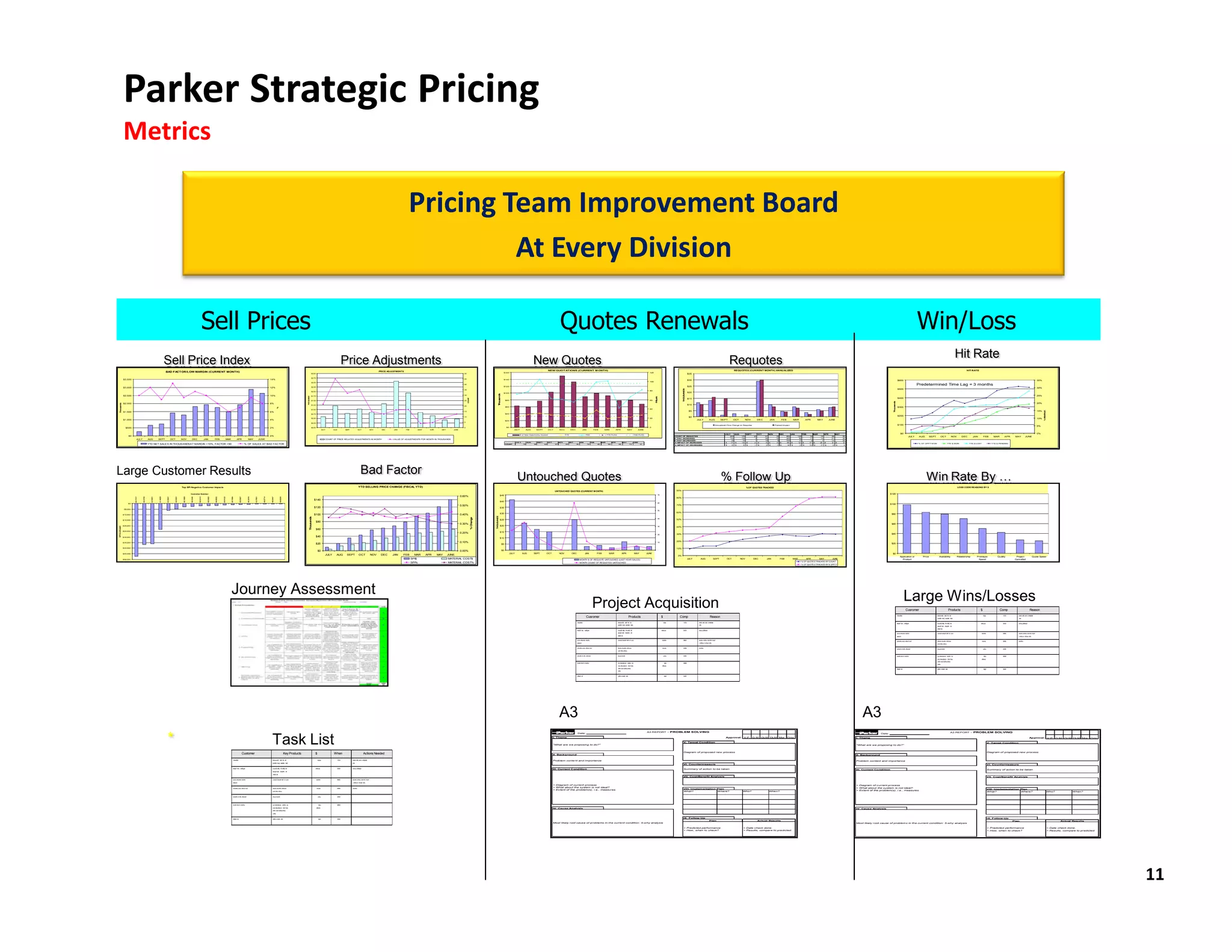 Parker Strategic Pricing
                 Metrics

                                                                                                                                                                                                                                                                                                                                                                                                Pricing Team Improvement Board
                                                                                                                                                                                                                                                                                                                                                                                                         At Every Division

                                                                                                                          Sell Prices                                                                                                                                                                                                                                                                                                                                                                                                                   Quotes Renewals                                                                                                                                                                                                                                                                                                                                                                                  Win/Loss
                                                                                                                                                                                                                                                                                                                                                                                                                                                                                                                                                                                                                                                                                                                                                                                                                                                                                                                                                                                                          Hit Rate
                                                                      Sell Price Index                                                                                                                                                                                                                                        Price Adjustments                                                                                                                                                                          New Quotes                                                                                                                                                                                                                                     Requotes
                                                                                                                                                                                                                                                                                                                                                                          PRICE ADJUSTMENTS                                                                                                                                                 NEW QUOT AT IONS (CURRENT M ONTH)                                                                                                                                                                                                REQUOTES (CURRENT MONTH) ANNUALIZED                                                                                                                                                                                                   HIT RATE
                                                                      BAD FACT OR/LOW MARGIN (CURRENT MONTH)                                                                                                                                                                                                                                                                                                                                                                            $160                                                                                                                                                                                 120
                                                                                                                                                                                                                                                                                     $3.00                                                                                                                                                    50                                                                                                                                                                                                                                                                        $35

                                                                                                                                                                                                                                                                                     $2.75                                                                                                                                                    45
                  $3,500                                                                                                                                                                                                    14%                                                                                                                                                                                                                                                         $140                                                                                                                                                                                                                            $30                                                                                                                                                                                                   $600                                                                                                                                                                 35%
                                                                                                                                                                                                                                                                                                                                                                                                                                                                                                                                                                                                                                                                             100
                                                                                                                                                                                                                                                                                     $2.50
                                                                                                                                                                                                                                                                                                                                                                                                                                              40
                                                                                                                                                                                                                                                                                                                                                                                                                                                                                        $120                                                                                                                                                                                                                            $25
                                                                                                                                                                                                                                                                                                                                                                                                                                                                                                                                                                                                                                                                                                                                                                                                                                                                                                                                                         Predetermined Time Lag = 3 months
                  $3,000                                                                                                                                                                                                    12%                                                      $2.25
                                                                                                                                                                                                                                                                                                                                                                                                                                                                                                                                                                                                                                                                                                                                                                                                                                                                                                                                                                                                                                                                                                   30%




                                                                                                                                                                                                                                                                                                                                                                                                                                                                                                                                                                                                                                                                                                             TH U N S
                                                                                                                                                                                                                                                                                                                                                                                                                                              35                                                                                                                                                                                                                                                                                                                                                                                                                                                                              $500




                                                                                                                                                                                                                                                                                                                                                                                                                                                                                                                                                                                                                                                                                                               O SA D
                                                                                                                                                                                                                                                                                     $2.00                                                                                                                                                                                                                                                                                                                                                                                   80
                                                                                                                                                                                                                                                                                                                                                                                                                                                                                        $100                                                                                                                                                                                                                            $20




                                                                                                                                                                                                                                                                                                                                                                                                                                                                              Tosn s
                                                                                                                                                                                                                                                                                                                                                                                                                                                                              hua d
                  $2,500                                                                                                                                                                                                    10%                                                                                                                                                                                                               30                                                                                                                                                                                                                                                                                                                                                                                                                                                                                                                                                                                                                                                   25%
                                                                                                                                                                                                                                                                       THOUSANDS




                                                                                                                                                                                                                                                                                     $1.75




                                                                                                                                                                                                                                                                                                                                                                                                                                                                                                                                                                                                                                                                                   Hus
                                                                                                                                                                                                                                                                                                                                                                                                                                                                                                                                                                                                                                                                                    or
                                                                                                                                                                                                                                                                                                                                                                                                                                                                                                                                                                                                                                                                                                                                                                                                                                                                                                                              $400




                                                                                                                                                                                                                                                                                                                                                                                                                                                   COUNT
                                                                                                                                                                                                                                                                                                                                                                                                                                                                                                                                                                                                                                                                                                                        $15
                                                                                                                                                                                                                                                                                     $1.50                                                                                                                                                    25                                            $80                                                                                                                                                                              60




                                                                                                                                                                                                                                                                                                                                                                                                                                                                                                                                                                                                                                                                                                                                                                                                                                                                                                                    usands
                                                                                                                                                                                                                                                                                                                                                                                                                                                                                                                                                                                                                                                                                                                                                                                                                                                                                                                                                                                                                                                                                                   20%
   Thousands




                  $2,000                                                                                                                                                                                                    8%
                                                                                                                                                                                                                                                                                     $1.25                                                                                                                                                                                                                                                                                                                                                                                                                              $10
                                                                                                                                                                                                                                                                                                                                                                                                                                              20
                                                                                                                                                                                                                                                                                                                                                                                                                                                                                            $60                                                                                                                                                                                                                                                                                                                                                                                                                               $300
                                                                                                                                                                                                                                       %




                                                                                                                                                                                                                                                                                                                                                                                                                                                                                                                                                                                                                                                                                                                                                                                                                                                                                                                 Tho
                                                                                                                                                                                                                                                                                     $1.00                                                                                                                                                                                                                                                                                                                                                                                   40




                                                                                                                                                                                                                                                                                                                                                                                                                                                                                                                                                                                                                                                                                                                                                                                                                                                                                                                                                                                                                                                                                                         %R V N E
                  $1,500                                                                                                                                                                                                    6%                                                                                                                                                                                                                15                                                                                                                                                                                                                                                                         $5                                                                                                                                                                                                                                                                                                                                                                        15%




                                                                                                                                                                                                                                                                                                                                                                                                                                                                                                                                                                                                                                                                                                                                                                                                                                                                                                                                                                                                                                                                                                           EE U
                                                                                                                                                                                                                                                                                     $0.75                                                                                                                                                                                                  $40
                                                                                                                                                                                                                                                                                                                                                                                                                                              10                                                                                                                                                                                                                                                                                                                                                                                                                                                                              $200
                                                                                                                                                                                                                                                                                                                                                                                                                                                                                                                                                                                                                                                                                                                         $0
                                                                                                                                                                                                                                                                                     $0.50                                                                                                                                                                                                                                                                                                                                                                                   20                                                                                                                                                                                                                                                                                                                                                                                                                    10%
                  $1,000                                                                                                                                                                                                    4%                                                                                                                                                                                                                                                              $20                                                                                                                                                                                                                                JULY              AUG            SEPT        OCT         NOV         DEC      JAN         FEB          MAR          APR      MAY         JUNE
                                                                                                                                                                                                                                                                                                                                                                                                                                              5
                                                                                                                                                                                                                                                                                     $0.25
                                                                                                                                                                                                                                                                                                                                                                                                                                                                                                                                                                                                                                                                                                                                                           Annualiz ed Price Change on Requotes                    Planned Impac t                                                                                            $100
                                                                                                                                                                                                                                                                                                                                                                                                                                                                                                                                                                                                                                                                                                                                                                                                                                                                                                                                                                                                                                                                                                   5%
                    $500                                                                                                                                                                                                    2%                                                       $0.00                                                                                                                                                    0                                              $0                                                                                                                                                                              0
                                                                                                                                                                                                                                                                                                       JULY         AUG       SEPT             OCT                  NOV     DEC     JAN       FEB          MAR     A PR     MAY      JUNE                                                           JULY           AUG        SEPT          OCT        NOV         DEC             JAN                FEB       MAR             APR                  MAY           JUNE

                                                                                                                                                                                                                                                                                                                                                                                                                                                                                                                                                                                                                                                                                                                                                                    JULY     AUG         SEPT       OCT     NOV        DEC           JAN      FEB        MAR      APR      MAY                                                     $0                                                                                                                                                              0%
                                                                                                                                                                                                                                                                                                                                                                                                                                                                                                           $ of New Opport unit y Quot ed                    P75                         P95                        P75 PLA N                                   P95 PLAN
                        $0                                                                                                                                                                                                  0%                                                                                                                                                                                                                                                                                                                                                                                                                                                                        COUNT OF REQUOTES                                                 205         175           20      47        15        460          120        14       16        38      50                                                               JULY    AUG       SEPT        OCT                  NOV       DEC        JAN        FEB         MAR      APR    MAY           JUNE
                                                                                                                                                                                                                                                                                                                                                                                                                                                                                                                                                                                                                                                                                                      # THAT INCREASED                                                  145         130             3     30        10        300           92        11       14        21      20
                                 JU LY            AUG        SEPT              OCT            NOV        DEC              JAN        FEB               MAR               APR                  MAY               JUNE                                                                                          COUNT OF PRICE RELATED ADJUSTMENTS IN MONTH                          VALUE OF ADJUSTMENTS FOR MONTH IN THOUSA NDS
                                                                                                                                                                                                                                                                                                                                                                                                                                                                                                                                                                                                                                                                                                      # THAT DECREASED                                                    35         10             1     10         5        100           17         2         1       14      25
                                                                                                                                                                                                                                                                                                                                                                                                                                                                                                     JULY          AUG        SEPT        OCT          NOV        DEC         JAN                  FEB        MAR         APR           MAY                 JUNE                                      $ IMPACT OF INCREASES                                          $   17 $       19 $          2 $      5 $      3 $        45 $        13 $      17 $      25 $       6 $     9
                                                  YTD NET SALES IN THOUSANDSAT MARGIN <10%, FACTOR >90                                                                                   % OF SALES AT BAD FACTOR                                                                                                                                                                                                                                                                           COUNT             75         38          62           47         55          39                79            82          89           65                  72              61                                                                                                                                                                                                                                                                                 % OF OPP T W ON                       YTD $ WON              YTD $ LOST                YTD $ PENDING
                                                                                                                                                                                                                                                                                                                                                                                                                                                                                                                                                                                                                                                                                                      $ IMPACT OF DECREASES                                          $    6 $         6 $          1 $     3 $       1 $       16 $          3 $     13 $      17 $       3 $     3




Large Customer Results                                                                                                                                                                                                                                                                                                                            Bad Factor
                                                                                                                                                                                                                                                                                                                                                                                                                                                                                                      Untouched Quotes                                                                                                                                                                                                                                          % Follow Up                                                                                                                                                                                     Win Rate By …
                                                                                              Top SPI Negative Customer Impacts                                                                                                                                                                                                                YTD SELLING PRICE CHANGE (FISCAL YTD)                                                                                                                                                                                                                                                                                                                                                                                                     %OF QUOTES TRACKED                                                                                                                                                                                                LOSS CODE REASONS BY $
                                                                                                                                                                                                                                                                                                                                                                                                                                                                                                                                                  UNTOUCHED QUOTES (CURRENT M ONTH)                                                                                                                    90%
                                                                                                        Customer Numbe r
                                                                                                                                                                                                                                                                                                                                                                                                                                                                                                                                                                                                                                                                                     70
                                                                                                                                                                                                                                                                                                                                                                                                                                                                                                                                                                                                                                                                                                                                                                                                                                                                                                               $120
                                                                                                                                                                                                                                                                                                                                                                                                                                                                                  $45
                                                                                                                                                                                                                                                                                                                                                                                                                                            0.60%
                              B47317



                                         A63735



                                                    A29451



                                                             A14829



                                                                      A05641



                                                                                     A63051



                                                                                               A61859



                                                                                                        A63240



                                                                                                                 A60410



                                                                                                                            A65450



                                                                                                                                     A65630



                                                                                                                                              A59122



                                                                                                                                                             A61984



                                                                                                                                                                               A60967



                                                                                                                                                                                              A63818



                                                                                                                                                                                                       A37661



                                                                                                                                                                                                                   A60714



                                                                                                                                                                                                                             A65447



                                                                                                                                                                                                                                               A86295




                                                                                                                                                                                                                                                                                                                                                                                                                                                                                                                                                                                                                                                                                                       80%
                                                                                                                                                                                                                                                                                           $140
                                                                                                                                                                                                                                                                                                                                                                                                                                                                                  $40
                        $0                                                                                                                                                                                                                                                                                                                                                                                                                                                                                                                                                                                                                                                           60
                                                                                                                                                                                                                                                                                                                                                                                                                                                                                                                                                                                                                                                                                                                                                                                                                                                                                                               $100
                                                                                                                                                                                                                                                                                                                                                                                                                                            0.50%                                                                                                                                                                                                                                                      70%
                                                                                                                                                                                                                                                                                           $120                                                                                                                                                                                   $35
                  -$5,00 0
                                                                                                                                                                                                                                                                                                                                                                                                                                                                                                                                                                                                                                                                                     50
                                                                                                                                                                                                                                                                                                                                                                                                                                                                                                                                                                                                                                                                                                       60%
                                                                                                                                                                                                                                                                                           $100                                                                                                                                             0.40%                                 $30                                                                                                                                                                                                                                                                                                                                                                                                                           $80
                 -$ 10,00 0
                                                                                                                                                                                                                                                                                                                                                                                                                                                                      THOUSANDS
                                                                                                                                                                                                                                                                               Thousands




                                                                                                                                                                                                                                                                                                                                                                                                                                                           % Change




                                                                                                                                                                                                                                                                                                                                                                                                                                                                                                                                                                                                                                                                                     40
                 -$ 15,00 0                                                                                                                                                                                                                                                                                                                                                                                                                                                       $25                                                                                                                                                                                                                  50%
                                                                                                                                                                                                                                                                                            $80
                                                                                                                                                                                                                                                                                                                                                                                                                                            0.30%                                                                                                                                                                                                                                                                                                                                                                                                                                                               $60
                 -$ 20,00 0                                                                                                                                                                                                                                                                                                                                                                                                                                                       $20
$ Price Impact




                                                                                                                                                                                                                                                                                                                                                                                                                                                                                                                                                                                                                                                                                     30                40%
                                                                                                                                                                                                                                                                                            $60
                 -$ 25,00 0                                                                                                                                                                                                                                                                                                                                                                                                                                                       $15
                                                                                                                                                                                                                                                                                                                                                                                                                                            0.20%                                                                                                                                                                                                                                                      30%                                                                                                                                                                                                      $40
                                                                                                                                                                                                                                                                                                                                                                                                                                                                                                                                                                                                                                                                                     20
                 -$ 30,00 0                                                                                                                                                                                                                                                                 $40
                                                                                                                                                                                                                                                                                                                                                                                                                                                                                  $10
                                                                                                                                                                                                                                                                                                                                                                                                                                            0.10%                                                                                                                                                                                                                                    10                20%
                 -$ 35,00 0
                                                                                                                                                                                                                                                                                            $20                                                                                                                                                                                        $5                                                                                                                                                                                                                                                                                                                                                                                                                       $20

                 -$ 40,00 0                                                                                                                                                                                                                                                                                                                                                                                                                                                                                                                                                                                                                                                                            10%
                                                                                                                                                                                                                                                                                               $0                                                                                                                                           0.00%                                      $0                                                                                                                                                                                            -

                 -$ 45,00 0                                                                                                                                                                                                                                                                                                                                                                                                                                                                   JULY           AUG         SEPT          OCT             NOV          DEC                 JAN              F EB         MAR               APR                     MAY        JUNE                                                                                                                                                                                                                                  $0
                                                                                                                                                                                                                                                                                                          JULY        AUG      SEPT            OCT                  NOV    DEC     JAN    FEB         MAR        APR      MAY     JUNE                                                                                                                                                                                                                                                                  0%                                                                                                                                                                                                                        Application or            Price             Availability                 Relationship     Prototype               Quality       Projec t                   Quote Speed
                 -$ 50,00 0                                                                                                                                                                                                                                                                                                                                                                         SPI$                          MATERIAL COST$                                                                                                                              MONTH $ OF REQUOTE UNTOUCHED (LAST YEAR SALES)                                                                                            JULY      AUG                    SEPT         OCT          NOV            DEC      JAN          FEB           MAR          APR         MAY        JUNE                                                      Product                                                                                  Speed                               Cancelled
                                                                                                                                                                                                                                                                                                                                                                                                                                                                                                                                                                                                                                                                                                                                                                                                                                             % OF QUOTES TRACKED BY COUNT
                                                                                                                                                                                                                                                                                                                                                                                                    SPI%                          MATERAIL COST%                                                                                                                              MONTH COUNT OF REQUOTES UNTOUCHED
                                                                                                                                                                                                                                                                                                                                                                                                                                                                                                                                                                                                                                                                                                                                                                                                                                             % OF QUOTES TRACKED BY $ OPPTY




                                                                                                                                                             Journey Assessment                                                                                                                                                                                                                                                                                                                                                                                                                                                                                                                                                                                                                                                                                                                                                           Large Wins/Losses
                                                                                                                                                                                                                                                                                                                                                                                                                                                                                                                                                                                                      Project Acquisition                                                                                                                                                                                                                                                                                                                    Cusromer                                          Products                         $                      Comp                            Reason
                                                                                                                                                                                                                                                                                                                                                                                                                                                                                                                                                                                                                                                                                                                                                                                                                                                                                                                             ;lksadfjkl                                    kskuvisdfj ;kdjf kk sfj                                   dqkj                1233       dskk kdfj ask d dkfjdkjf
                                                                                                                                                                                                                                                                                                                                                                                                                                                                                                                                                                                          Cusromer                                                   Products                             $               Comp                                     Reason                                                                                                                                                                                                                  jskdfjk ksdj askdkk kkdj                                                                 skk

                                                                                                                                                                                                                                                                                                                                                                                                                                                                                                                                                                          ;lksadfjkl                                             kskuvisdfj ;kdjf kk sfj                                      dqkj             1233             dskk kdfj ask d dkfjdkjf
                                                                                                                                                                                                                                                                                                                                                                                                                                                                                                                                                                                                                                                                                                                                                                                                                                                                                                                             kdsjkf kdu sdkfjpai                           siusdfj dkkj fd sdkfj kd                             wkeuue                   5434       dsisu jdfkdsjk
                                                                                                                                                                                                                                                                                                                                                                                                                                                                                                                                                                                                                                 jskdfjk ksdj askdkk kkdj                                                                       skk
                                                                                                                                                                                                                                                                                                                                                                                                                                                                                                                                                                                                                                                                                                                                                                                                                                                                                                                                                                           kasdjf kdk dskjfdk dk
                                                                                                                                                                                                                                                                                                                                                                                                                                                                                                                                                                                                                                                                                                                                                                                                                                                                                                                                                                           dfkdf dk
                                                                                                                                                                                                                                                                                                                                                                                                                                                                                                                                                                          kdsjkf kdu sdkfjpai                                    siusdfj dkkj fd sdkfj kd                                 wkeuue               5434             dsisu jdfkdsjk
                                                                                                                                                                                                                                                                                                                                                                                                                                                                                                                                                                                                                                 kasdjf kdk dskjfdk dk
                                                                                                                                                                                                                                                                                                                                                                                                                                                                                                                                                                                                                                                                                                                                                                                                                                                                                                                             qiuiu dkusdiu ksdfui                          iuisduf sduidf kdfi di iuioi                            dufidfu               9890       aiudiu isdfuu diid fid idusf
                                                                                                                                                                                                                                                                                                                                                                                                                                                                                                                                                                                                                                 dfkdf dk                                                                                                                                                                                                                                                                                    skduid                                                                                                                                 i difdiu d difudi idfu

                                                                                                                                                                                                                                                                                                                                                                                                                                                                                                                                                                          qiuiu dkusdiu ksdfui                                   iuisduf sduidf kdfi di iuioi                             dufidfu             9890              aiudiu isdfuu diid fid idusf
                                                                                                                                                                                                                                                                                                                                                                                                                                                                                                                                                                                                                                                                                                                                                                                                                                                                                                                             sdiufdiu sidu idfuid diuf                     dfudiu diuidfu idifuioa                                 iduidu                8089       diufidu
                                                                                                                                                                                                                                                                                                                                                                                                                                                                                                                                                                          skduid                                                                                                                                                i difdiu d difudi idfu
                                                                                                                                                                                                                                                                                                                                                                                                                                                                                                                                                                                                                                                                                                                                                                                                                                                                                                                                                                           oidi difui idfuiu

                                                                                                                                                                                                                                                                                                                                                                                                                                                                                                                                                                          sdiufdiu sidu idfuid diuf                              dfudiu diuidfu idifuioa                                   iduidu              8089             diufidu
                                                                                                                                                                                                                                                                                                                                                                                                                                                                                                                                                                                                                                                                                                                                                                                                                                                                                                                             sdiufdi di idfu difuiduf                      diuud diufdi                                              uidiu              3439
                                                                                                                                                                                                                                                                                                                                                                                                                                                                                                                                                                                                                                 oidi difui idfuiu


                                                                                                                                                                                                                                                                                                                                                                                                                                                                                                                                                                          sdiufdi di idfu difuiduf                               diuud diufdi                                                 uidiu           3439                                                                                                                                                                                                           diufdi diuf d iidufiui                        sui kdsiekcsd. dskfui xci                                  kdju               8908
                                                                                                                                                                                                                                                                                                                                                                                                                                                                                                                                                                                                                                                                                                                                                                                                                                                                                                                                                                           sdu dkuckjkcj k idiuf kdu                               dfksdu
                                                                                                                                                                                                                                                                                                                                                                                                                                                                                                                                                                                                                                                                                                                                                                                                                                                                                                                                                                           difdi idufi kdfikuufkdu
                                                                                                                                                                                                                                                                                                                                                                                                                                                                                                                                                                          diufdi diuf d iidufiui                                 sui kdsiekcsd. dskfui xci                                     kdju            8908
                                                                                                                                                                                                                                                                                                                                                                                                                                                                                                                                                                                                                                                                                                                                                                                                                                                                                                                                                                           sdku
                                                                                                                                                                                                                                                                                                                                                                                                                                                                                                                                                                                                                                 sdu dkuckjkcj k idiuf kdu                                dfksdu
                                                                                                                                                                                                                                                                                                                                                                                                                                                                                                                                                                                                                                 difdi idufi kdfikuufkdu                                                                                                                                                                                                                                                                     dfkjdk dk                                     djfkd d dkdk kdk                                           kdjd              3448
                                                                                                                                                                                                                                                                                                                                                                                                                                                                                                                                                                                                                                 sdku


                                                                                                                                                                                                                                                                                                                                                                                                                                                                                                                                                                          dfkjdk dk                                              djfkd d dkdk kdk                                              kdjd           3448




                                                                                                                                                                                                                                                                                                                                                                                                                                                                                                                                                       A3                                                                                                                                                                                                                                                                                                                                 A3
                                                                                                                                                                                                                                                                                                                                                                                                                                                                                                                                                                                                                                                                           A3 REPORT - PROBLEM SOLVING                                                                                                                                                                                                                                                                                           A3 REPORT - PROBLEM SOLVING




                                                                      *
                                                                                                                                                                                                                                                                                                                                                                                                                                                                                                                                                                          Date:                                                                                                                                                                                                                                                                                                                        Date:




                                                                                                                                                                                                                              Task List                                                                                                                                                                                                                                                                                                         I. Theme


                                                                                                                                                                                                                                                                                                                                                                                                                                                                                                                                                "What are we proposing to do?"
                                                                                                                                                                                                                                                                                                                                                                                                                                                                                                                                                                                                                                                                                                               V. Target Condition
                                                                                                                                                                                                                                                                                                                                                                                                                                                                                                                                                                                                                                                                                                                                                                     Approval:         V.P. G.M. GLM DLM Mgr. Orig.                                                                   I. Theme


                                                                                                                                                                                                                                                                                                                                                                                                                                                                                                                                                                                                                                                                                                                                                                                                                                                                                      "What are we proposing to do?"
                                                                                                                                                                                                                                                                                                                                                                                                                                                                                                                                                                                                                                                                                                                                                                                                                                                                                                                                                                                                                                             V. Target Condition
                                                                                                                                                                                                                                                                                                                                                                                                                                                                                                                                                                                                                                                                                                                                                                                                                                                                                                                                                                                                                                                                                      Approval: V.P. G.M. GLM DLM Mgr. Orig.




                                                                                                                                                                                                                                                                                                                                                                                                                                                                                                                                                                                                                                                                                                               Diagram of proposed new process                                                                                                                                                                                                                                                                                               Diagram of proposed new process
                                                                                                                                                                                        Customer                                                        Key Products                       $                        When                               Actions Needed                                                                                                                                                                           II. Background                                                                                                                                                                                                                                                                                                                        II. Background

                                                                                                                                                                  ;lksadfjkl                                                    kskuvisdfj ;kdjf kk sfj                                        dqkje                   1233          dskk kdfj ask d dkfjdkjf                                                                                                                                                                                   Problem content and importance                                                                                                                                                                                                                                                                                                        Problem content and importance
                                                                                                                                                                                                                                jskdfjk ksdj askdkk kkdj                                                                             skk
                                                                                                                                                                                                                                                                                                                                                                                                                                                                                                                                                                                                                                                                                                               VI. Countermeasure                                                                                                                                                                                                                                                                                                            VI. Countermeasure
                                                                                                                                                                  kdsjkf kdu sdkfjpai                                           siusdfj dkkj fd sdkfj kd                                   wkeuue                      5434          dsisu jdfkdsjk
                                                                                                                                                                                                                                                                                                                                                                                                                                                                                                                                                III. Current Condition                                                                                                                                         Summary of action to be taken                                                                                                                                          III. Current Condition                                                                                                                                 Summary of action to be taken
                                                                                                                                                                                                                                kasdjf kdk dskjfdk dk

                                                                                                                                                                                                                                dfkdf dk
                                                                                                                                                                                                                                                                                                                                                                                                                                                                                                                                                                                                                                                                                                               VII. Cost/Benefit Analysis                                                                                                                                                                                                                                                                                                    VII. Cost/Benefit Analysis
                                                                                                                                                                  qiuiu dkusdiu ksdfui                                          iuisduf sduidf kdfi di iuioi                                 dufidfu                   9890          aiudiu isdfuu diid fid idusf
                                                                                                                                                                  skduid                                                                                                                                                             i difdiu d difudi idfu
                                                                                                                                                                                                                                                                                                                                                                                                                                                                                                                                                > Diagram of current process                                                                                                                                                                                                                                                                                                          > Diagram of current process
                                                                                                                                                                  sdiufdiu sidu idfuid diuf                                     dfudiu diuidfu idifuioa                                      iduidu                    8089          diufidu
                                                                                                                                                                                                                                                                                                                                                                                                                                                                                                                                                > What about the system is not ideal?                                                                                                                                                                                                                                                                                                 > What about the system is not ideal?
                                                                                                                                                                                                                                                                                                                                                                                                                                                                                                                                                                                                                                                                                                               VIII. Implementation Plan                                                                                                                                                                                                                                                                                                     VIII. Implementation Plan
                                                                                                                                                                                                                                                                                                                                                                                                                                                                                                                                                > Extent of the problem(s), i.e., measures.                                                                                                                                                                                                                                                                                           > Extent of the problem(s), i.e., measures.
                                                                                                                                                                                                                                oidi difui idfuiu                                                                                                                                                                                                                                                                                                                                                                                                                                                              What?                Where?                                            Who?                  When?                                                                                                                                                                                                                            What?                Where?                                            Who?            When?

                                                                                                                                                                  sdiufdi di idfu difuiduf                                      diuud diufdi                                                   uidiu                   3439




                                                                                                                                                                  diufdi diuf d iidufiui                                        sui kdsiekcsd. dskfui xci                                       kdju                   8908

                                                                                                                                                                                                                                sdu dkuckjkcj k idiuf kdu                                    dfksdu                                                                                                                                                                                                                                             IV. Cause Analysis                                                                                                                                                                                                                                                                                                                    IV. Cause Analysis
                                                                                                                                                                                                                                difdi idufi kdfikuufkdu
                                                                                                                                                                                                                                sdku


                                                                                                                                                                  dfkjdk dk                                                     djfkd d dkdk kdk                                                kdjd                   3448
                                                                                                                                                                                                                                                                                                                                                                                                                                                                                                                                                                                                                                                                                                               IX. Follow-Up                                                                                                                                                                                                                                                                                                                 IX. Follow-Up
                                                                                                                                                                                                                                                                                                                                                                                                                                                                                                                                                                                                                                                                                                                                                 Plan                                               Actual Results                                                                                                                                                                                                                                              Plan                                                         Actual Results
                                                                                                                                                                                                                                                                                                                                                                                                                                                                                                                                                Most likely root cause of problems in the current condition: 5-why analysis                                                                                                                                                                                                                                                           Most likely root cause of problems in the current condition: 5-why analysis

                                                                                                                                                                                                                                                                                                                                                                                                                                                                                                                                                                                                                                                                                                               > Predicted performance                                                > Date check done.                                                                                                                                                                                                                                     > Predicted performance                                                > Date check done.
                                                                                                                                                                                                                                                                                                                                                                                                                                                                                                                                                                                                                                                                                                               > How, when to check?                                                  > Results, compare to predicted.                                                                                                                                                                                                                       > How, when to check?                                                  > Results, compare to predicted.




                                                                                                                                                                                                                                                                                                                                                                                                                                                                                                                                                                                                                                                                                                                                                                                                                                                                                                                                                                                                                                                                                                                                                       11
 