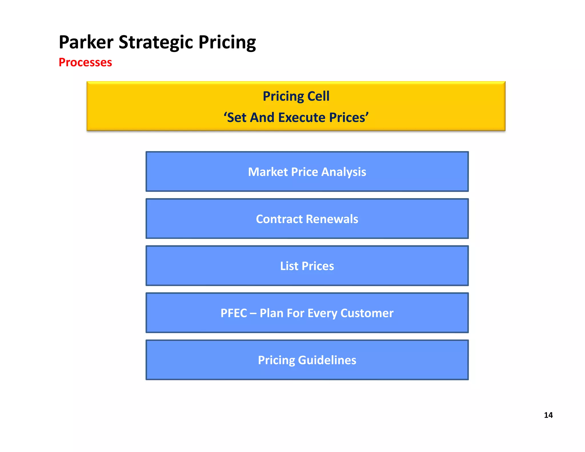 Parker Strategic Pricing
Processes

                          Pricing Cell
                    ‘Set And Execute Prices’


                        Market Price Analysis


                         Contract Renewals


                               List Prices


                   PFEC – Plan For Every Customer


                           Pricing Guidelines



                                                    14
 