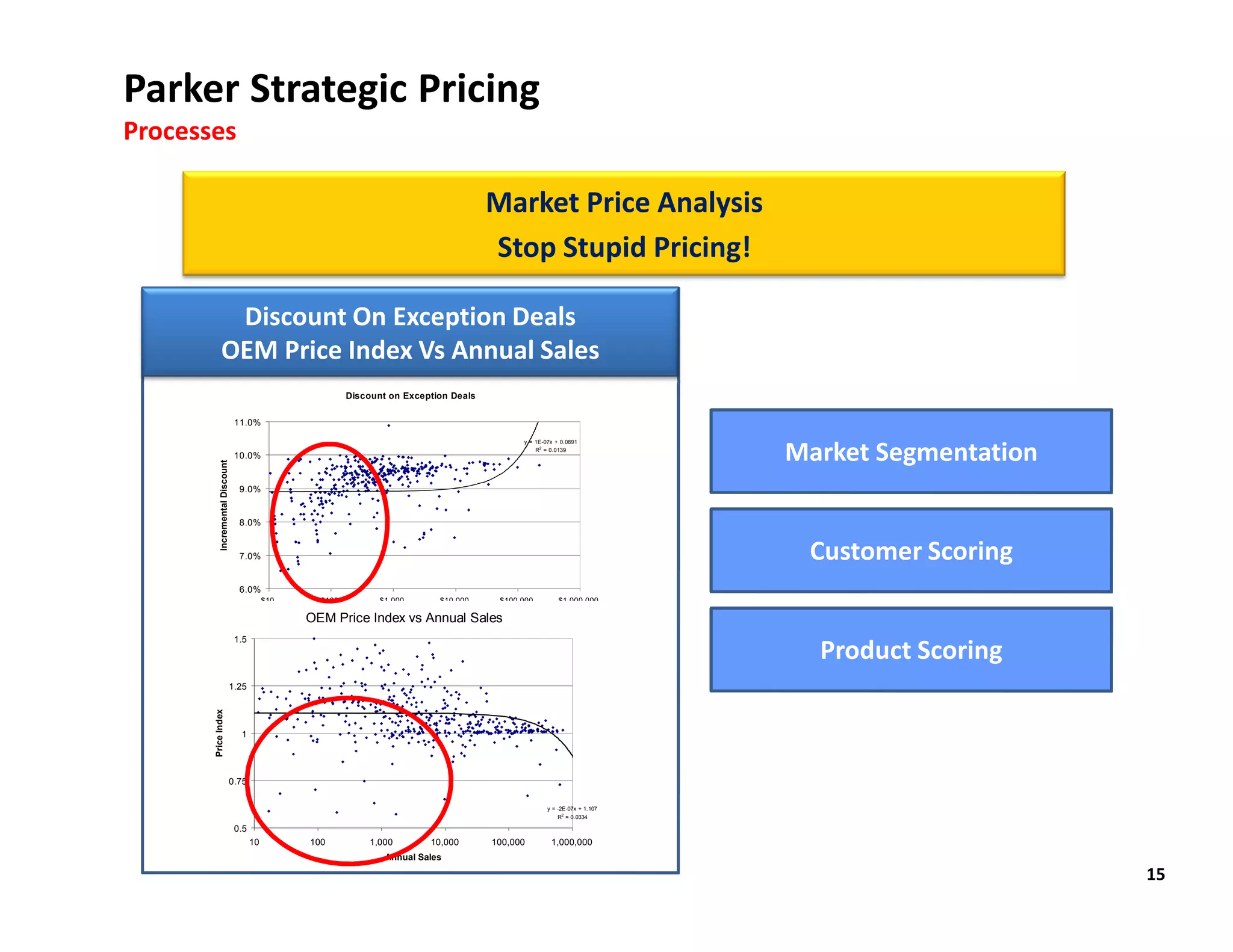 Parker Strategic Pricing
Processes

                                                                                            Market Price Analysis
                                                                                            Stop Stupid Pricing!

               Discount On Exception Deals
              OEM Price Index Vs Annual Sales
                                                              Discount on Exception Deals

                                    11.0%


                                                                                                                                Market Segmentation
                                                                                                  y = 1E-07x + 0.0891
                                                                                                      R2 = 0.0139
                                    10.0%
            Incremental Discount




                                     9.0%


                                     8.0%


                                     7.0%                                                                                        Customer Scoring
                                     6.0%
                                               $10     $100          $1,000      $10,000     $100,000         $1,000,000

                                                     OEM Price Index Order $
                                                                     vs Annual Sales

                                                                                                                                  Product Scoring
                                    1.5




                                   1.25
       Price Index




                                     1




                                   0.75

                                                                                                          y = -2E-07x + 1.107
                                                                                                              R2 = 0.0334

                                    0.5
                                          10         100          1,000        10,000       100,000        1,000,000
                                                                      Annual Sales

                                                                                                                                                      15
 