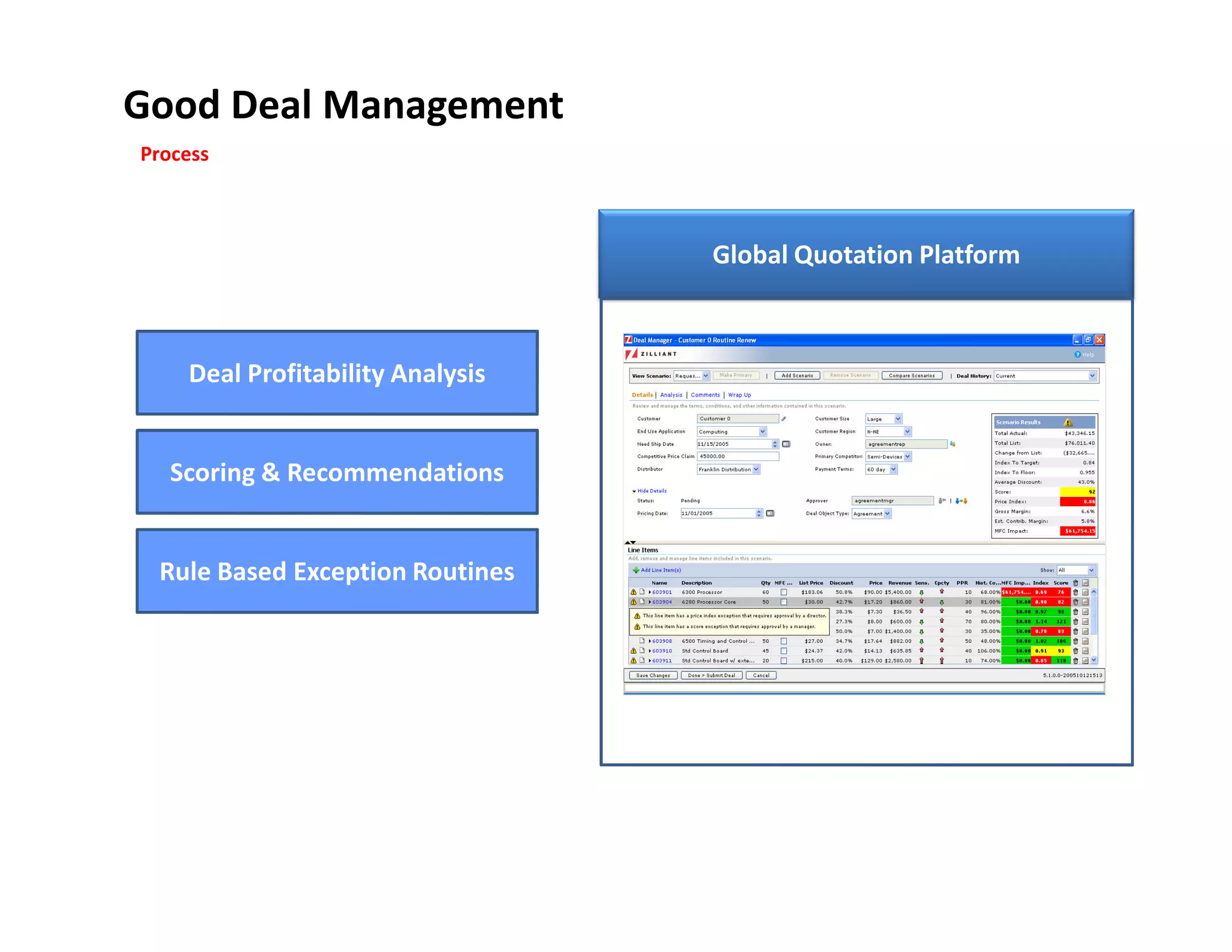 Good Deal Management
Process



                                  Global Quotation Platform



    Deal Profitability Analysis


   Scoring & Recommendations


 Rule Based Exception Routines
 