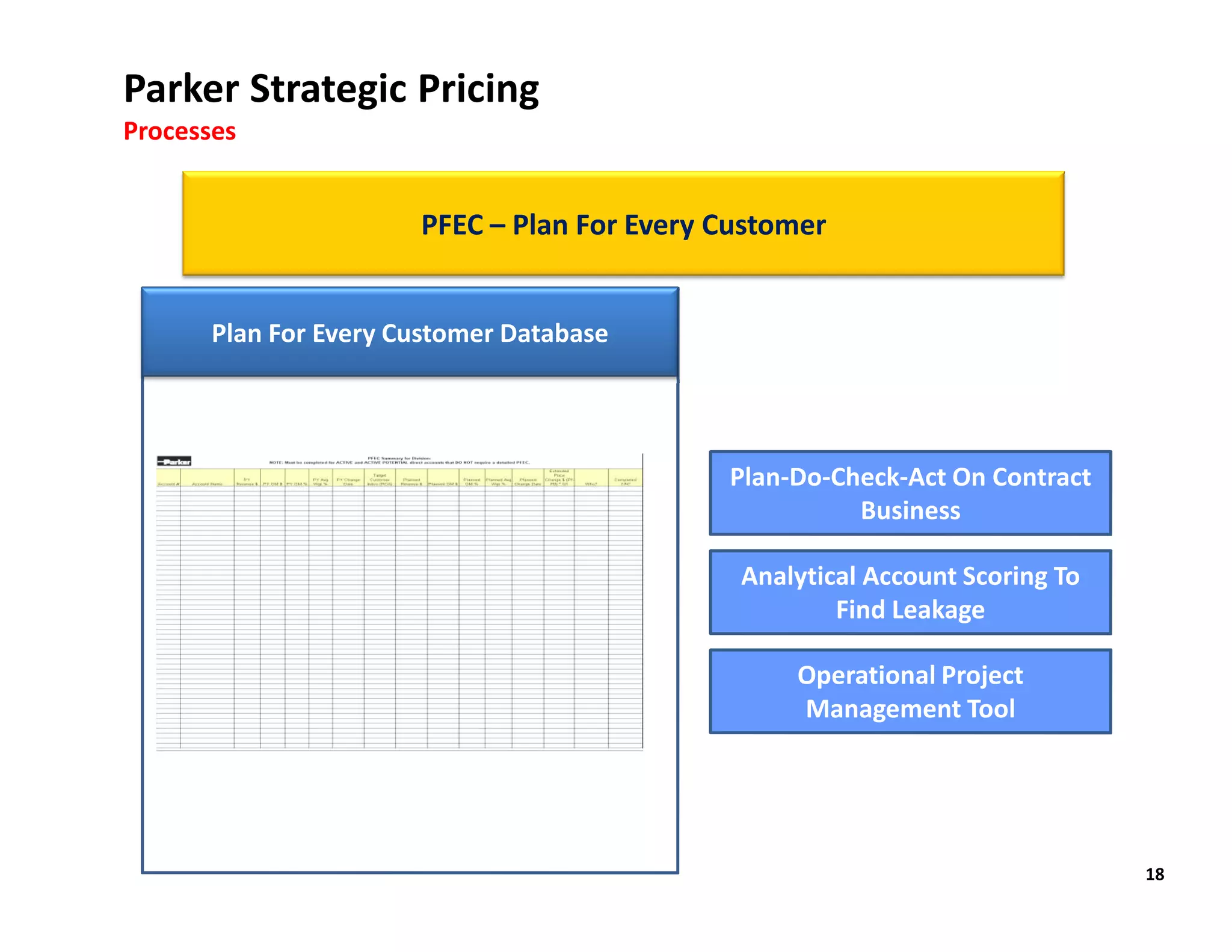 Parker Strategic Pricing
Processes


                       PFEC – Plan For Every Customer


       Plan For Every Customer Database




                                             Plan-Do-Check-Act On Contract
                                                       Business

                                              Analytical Account Scoring To
                                                      Find Leakage

                                                  Operational Project
                                                  Management Tool




                                                                              18
 