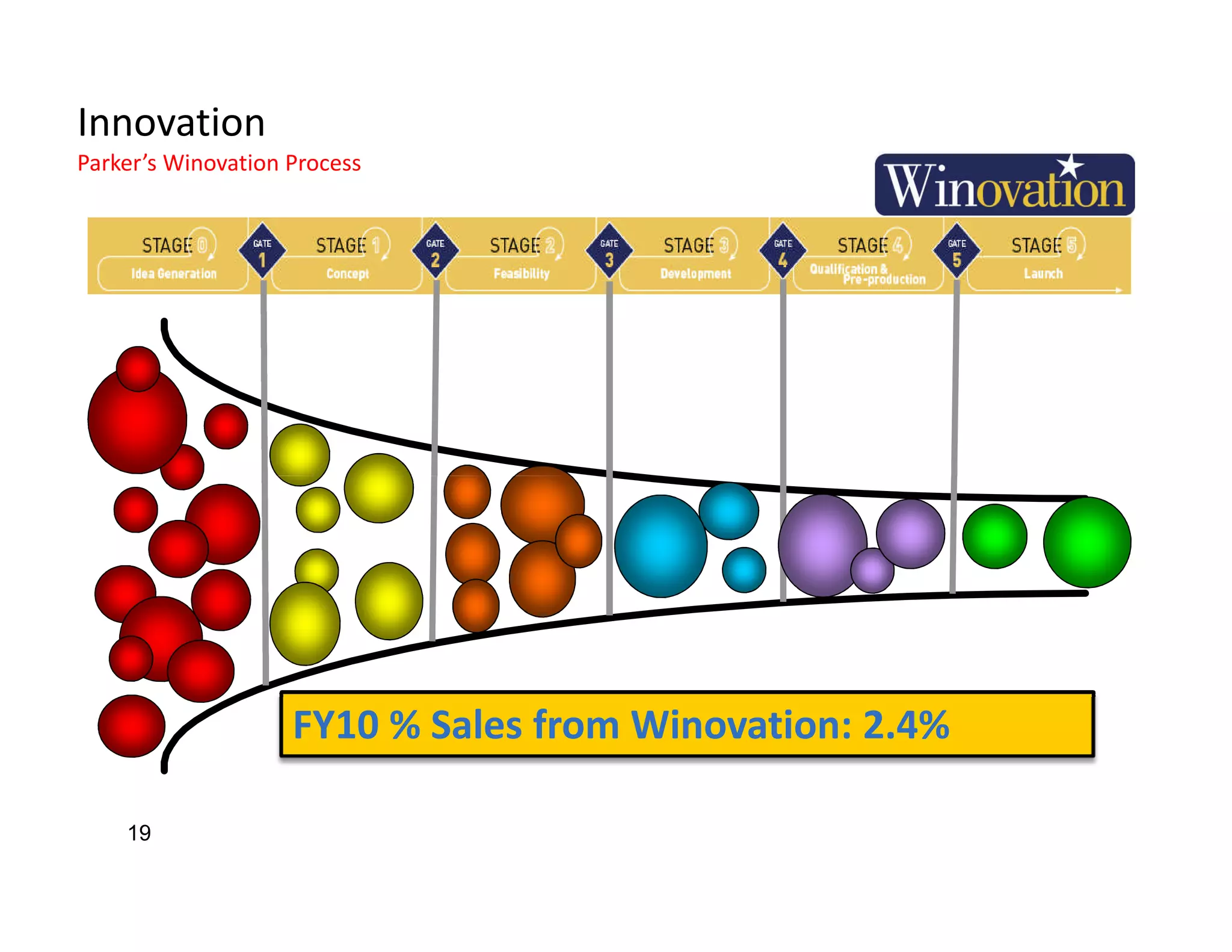 Innovation
Parker’s Winovation Process




                    FY10 % Sales from Winovation: 2.4%

    19
 
