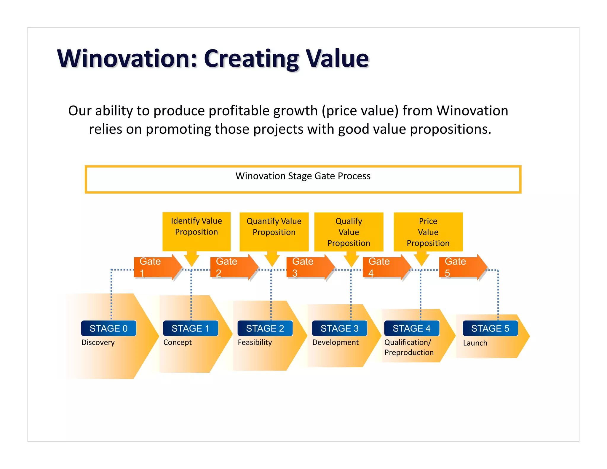 Winovation: Creating Value
Our ability to produce profitable growth (price value) from Winovation
  relies on promoting those projects with good value propositions.

                                       Winovation Stage Gate Process



                      Identify Value       Quantify Value        Qualify              Price
                       Proposition          Proposition           Value               Value
                                                               Proposition         Proposition

              Gate                Gate                 Gate               Gate                Gate
              1                   2                    3                  4                   5




    STAGE 0            STAGE 1             STAGE 2            STAGE 3            STAGE 4             STAGE 5
  Discovery          Concept             Feasibility        Development      Qualification/      Launch
                                                                             Preproduction
 