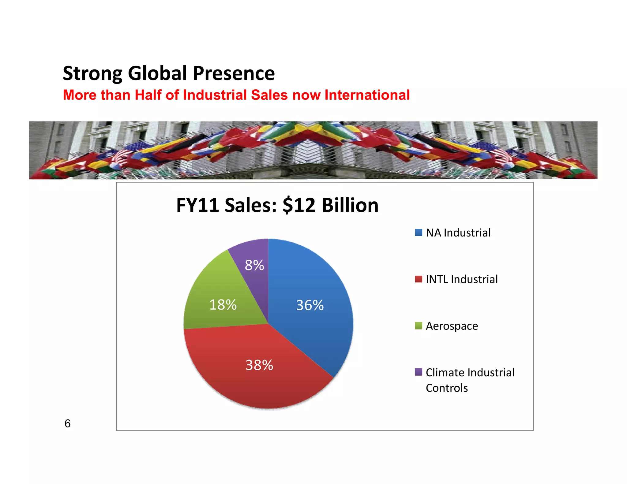 Strong Global Presence
More than Half of Industrial Sales now International




                       FY11 Sales: $12 Billion
                                                                 NA Industrial
    28,000 Employees          1,600           15,000 Employees            7,000 Employees
                                8%
       187 Plants           Employees            91 Plants       INTL Industrial Plants
                                                                              33
                             5 Plants
                          18%           36%
                                                                 Aerospace


                                38%                              Climate Industrial
                                                                 Controls

6
 