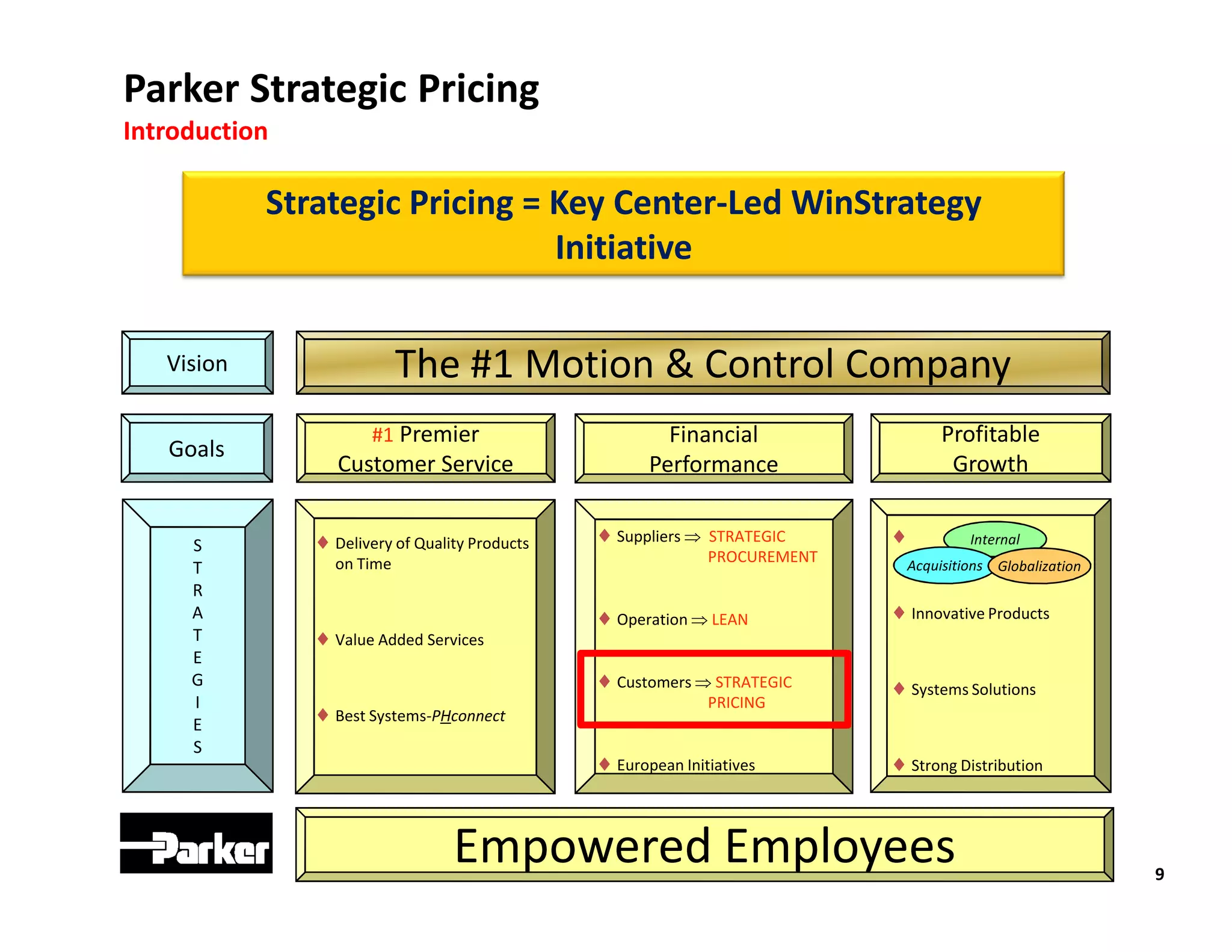 Parker Strategic Pricing
Introduction

            Strategic Pricing = Key Center-Led WinStrategy
                                Initiative


   Vision                  The #1 Motion & Control Company
                       #1 Premier                        Financial                   Profitable
   Goals
                  Customer Service                     Performance                    Growth


     S          Delivery of Quality Products    Suppliers    STRATEGIC               Internal
                 on Time                                        PROCUREMENT     Acquisitions Globalization
     T
     R
     A                                           Operation  LEAN             Innovative Products
     T          Value Added Services
     E
     G                                           Customers  STRATEGIC        Systems Solutions
     I                                                          PRICING
     E          Best Systems-PHconnect
     S
                                                 European Initiatives         Strong Distribution


                                  Empowered Employees                                                        9
 