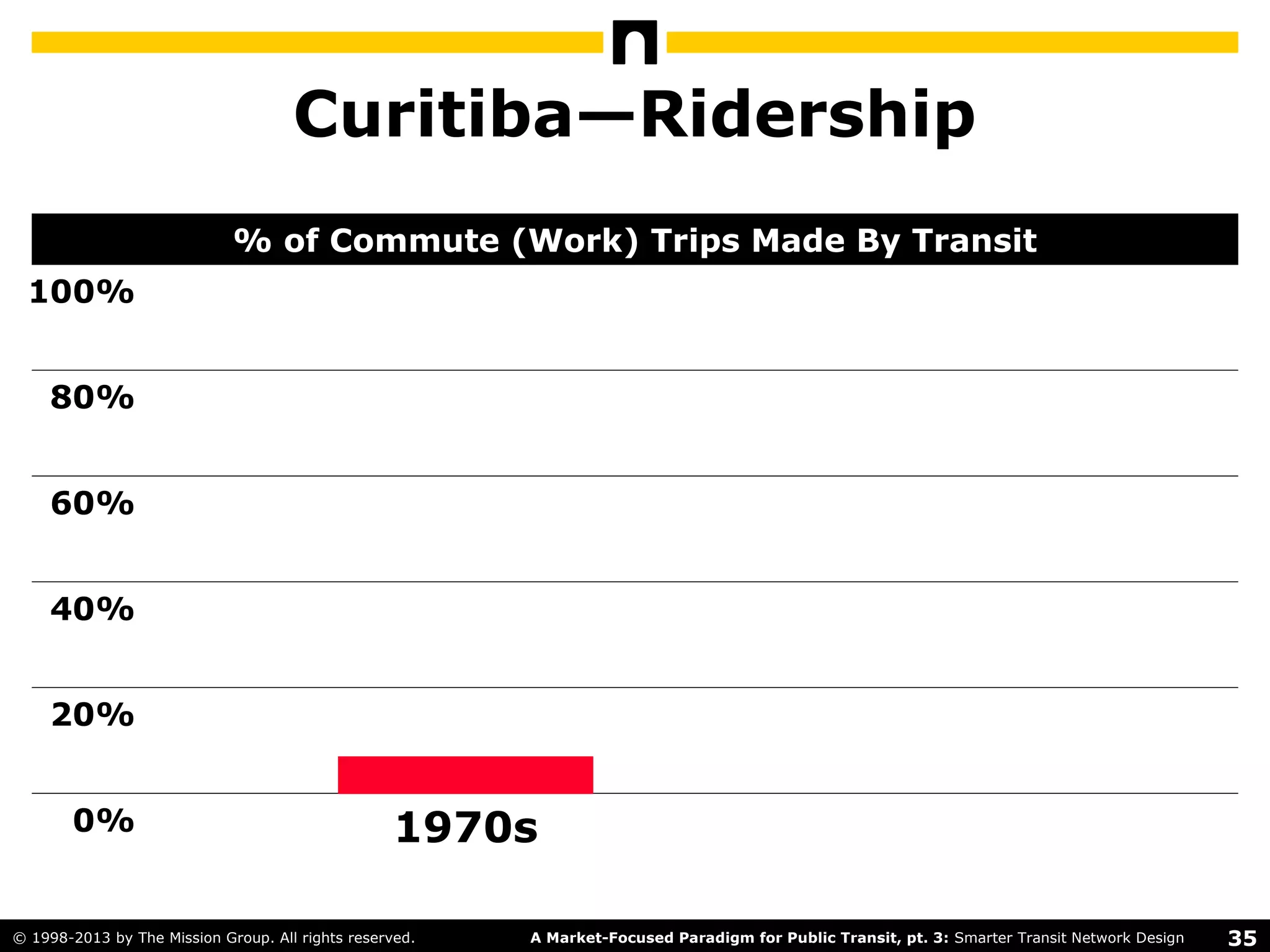35A Market-Focused Paradigm for Public Transit, pt. 3: Smarter Transit Network Design© 1998-2013 by The Mission Group. All rights reserved.
Curitiba—Ridership
100%
80%
60%
40%
20%
0% 1970s
% of Commute (Work) Trips Made By Transit
 