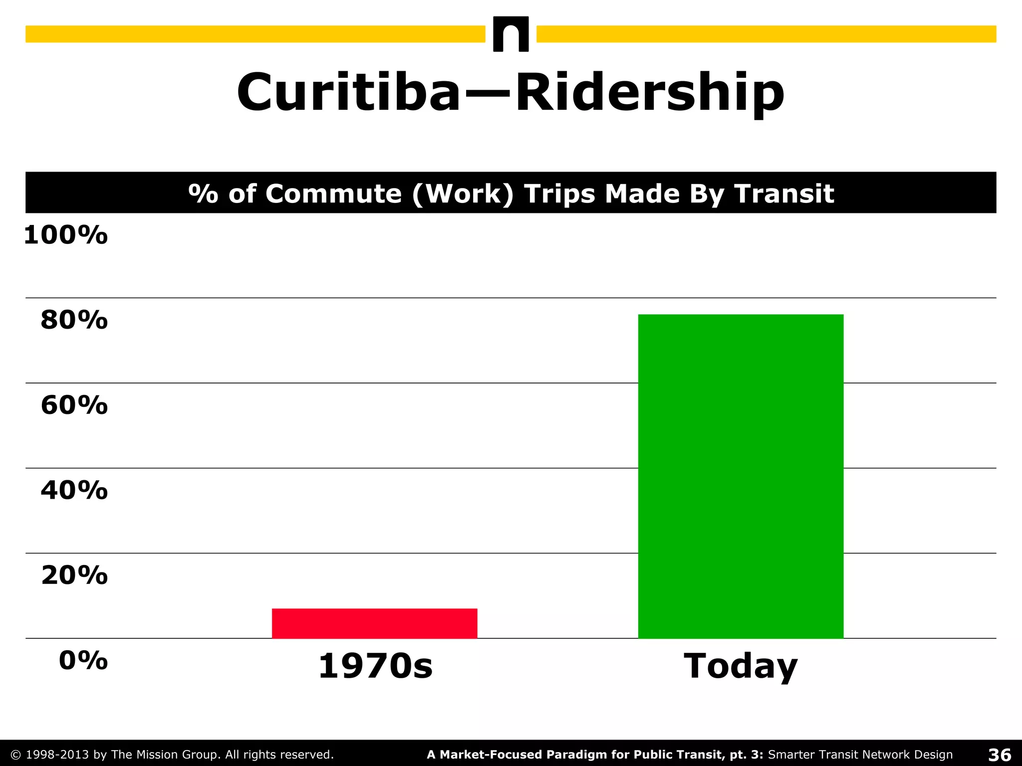 36A Market-Focused Paradigm for Public Transit, pt. 3: Smarter Transit Network Design© 1998-2013 by The Mission Group. All rights reserved.
Curitiba—Ridership
100%
80%
60%
40%
20%
0% 1970s Today
% of Commute (Work) Trips Made By Transit
 