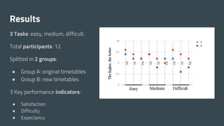 Results
3 Tasks: easy, medium, difficult.
Total participants: 12
Splitted in 2 groups:
● Group A: original timetables
● Group B: new timetables
3 Key performance indicators:
● Satisfaction
● Difficulty
● Expectancy
 