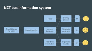 NCT bus information system
TransXChange
file (XML)
Importing script
Journeys
Database
Timetable
generator
Journey
planner
Departure
boards
Real-time
information
Fares UI
UI
UI
 