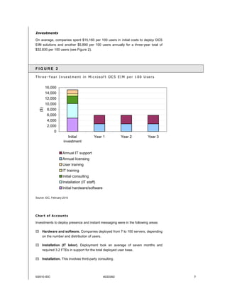 Investments
On average, companies spent $15,160 per 100 users in initial costs to deploy OCS
EIM solutions and another $5,890 per 100 users annually for a three-year total of
$32,830 per 100 users (see Figure 2).




FIGURE 2

Three-Year Investment in Microsoft OCS EIM per 100 Users


        16,000
        14,000
        12,000
        10,000
  ($)




         8,000
         6,000
         4,000
         2,000
             0
                         Initial           Year 1          Year 2         Year 3
                      investment


                     Annual IT support
                     Annual licensing
                     User training
                     IT training
                     Initial consulting
                     Installation (IT staff)
                     Initial hardware/software

Source: IDC, February 2010




Chart of Accounts

Investments to deploy presence and instant messaging were in the following areas:

     Hardware and software. Companies deployed from 7 to 100 servers, depending
     on the number and distribution of users.

     Installation (IT labor). Deployment took an average of seven months and
     required 3.2 FTEs in support for the total deployed user base.

     Installation. This involves third-party consulting.




©2010 IDC                                        #222262                            7
 