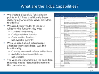 What are the TRUE Capabilities?
 We created a list of 30 functionality
                                                                                                                                                                                                                             Level of
                                                                                                                                                                                                                             support
                                                         Challenges            Strategies                                              Tactics                                                  Enabling Technology
                                                                                                                                                                                                                            from Mid-
                                                                                                                                                                                                                            Tier WMS

  points which have traditionally been                                                      Cluster picking - pick multiple orders at the same time and put them in discrete containers
                                                                                            by order
                                                                                                                                                                                                       WMS                     3



  challenging for mid-tier WMS providers
                                                                              Pick more                                                                                                               WMS                      2
                                                                              efficiently   "Tandem" picking - when case picking, two different orders can be picked at the same            Double-length electric pallet
                                                                                                                                                                                                                              n/a
                                                                                            time utilizing a double-length electric pallet jack                                                        jacks
                                                                                                                                                                                                  Tugger vehicles             n/a

  to address                                                                               Receiving staging by zone - at receiving, direct that inbound product be staged on a pre-
                                                                                           defined movable units based upon it’s destination zone
                                                                               Put-away Clustered put-away - allow multiple SKUs to be put away in the same trip through the
                                                                                                                                                                                                       WMS

                                                                                                                                                                                                       WMS
                                                                                                                                                                                                                               1

                                                                                                                                                                                                                               2


 We asked each vendor to indicate
                                                                                 more      warehouse in a logical pick path
                                                                              efficiently Put-away by movable unit - allow multiple SKUs to be placed on a license plated movable
                                                                                           unit; allow the movable unit license plate to be scanned once at put-away, and direct put-                  WMS                     2
                                                                                           away of all SKUs on that movable unit in a logical pick-path


  whether this functionality was:                                                          Implement specialized packing process
                                                                                           Pre-manifesting - Calculate weight and quantity of all the multi-SKU pallets on an order
                                                                                           before picking
                                                                                           Dynamic label application: Apply a retail-compliuant label to cases at time of picking with
                                                                                                                                                                                                  Process change

                                                                                                                                                                                                       WMS
                                                                                                                                                                                                                              n/a

                                                                                                                                                                                                                               3



    –   Standard Functionality
                                                                                                                                                                                                       WMS                     2
                                                                                           scan confirmation
                                                                             Pack and ship Cartonization - determine the optimal size shipping container based on the cube and
                                                                                                                                                                                                       WMS                     2
                                                                                 more      longest dimension of the items which are to be picked for an order


    –   Configurable Functionality
                                                                              efficiently Palletization - prior to case picking, determine the number of cases to be picked to each
                                                                                                                                                                                                       WMS                     1
                                                                                           pallet based on cube
                                                                                                                                                                                                  Tape dispensers             n/a
                                                                                            Seal cases more quickly


    –
                                                                                                                                                                                                    Case sealer               n/a

        Customization Required                       Reduce labor costs
                                                                                            Weight-based accuracy confirmation - weight a carton or a pallet and compare it to a
                                                                                            database of the actual weights - verify if the carton or pallet is within tolerance
                                                                                            Create a forward pick area
                                                                                                                                                                                                       WMS                     1

                                                                                                                                                                                                                              n/a


    –   Not Available Currently
                                                                                               Two-tier bin system - the same SKU can exist in two different bins in the distribution
                                                                                                                                                                                                       WMS                     3
                                                                                               center
                                                                                               SKU Mirroring - the same SKU can exist in two different bins in the same ZONE                           WMS                     3



 We also asked about actual usage
                                                                                               Pick restriction - the system can limit picking only to bins designated as "forward pick
                                                                                                                                                                                                       WMS                     3
                                                                                               bins"

                                                                                            Large quantity override - if a single pick exceed x quantity and will drastically deplete the
                                                                                Reduce                                                                                                                 WMS                     2
                                                                                            forward pick area, the system will direct the pick to be made from the overstock bin


  amongst their client base. Was the
                                                                                walking
                                                                                               Min/max replenishment - replenish to a bin if the quantity falls below a pre-set
                                                                                                                                                                                                       WMS                     3
                                                                                               minimum level
                                                                                               Demand-based replenishment - proactively replenish to a bin if known demand for the

  functionality:                                                                               item will exceed the quantity in the bin, EVEN IF the bin is not currently below it’s
                                                                                               minimum stocking level
                                                                                            Slot the warehouse more effectively
                                                                                                                                                                                                       WMS

                                                                                                                                                                                                  Slotting software
                                                                                                                                                                                                                               1

                                                                                                                                                                                                                              n/a


    – Currently in-use with referenceable clients
                                                                                                                                                                                                Slotting spreadsheet          n/a
                                                                                                                                                                                                         WMS                   2
                                                                                            Basic Productivity Tracking: Track lines picked per hour by worker regardless of pick type
                                                                                                                                                                                            Labor management software         n/a



    – Available but not currently in use
                                                                                           Advanced Productivity Tracking: Track lines picked per hour by worker by pick type (i.e.                    WMS                     2
                                                                             Improve labor distinguish between piece picks, case picks, pallet picks)
                                                                                                                                                                                            Labor management software         n/a
                                                                              productivity
                                                                                           Task interleaving - combined put-away/picking cycles - when full pallet is put-away,

    – Not available
                                                                                                                                                                                                       WMS                     1
                                                                                           search for full pallet picks which need to occur in proximity to the put-away bin and place
                                                                                           this pick as the next task in queue
                                                                                                                                                                                            Labor management software         n/a
                                                                                            Pick confirmation - confirm that the correct product was picked based on a bar-code scan


 The vendors responded on the condition
                                                                                                                                                                                                       WMS                     3
                                                                                            of the item or bin
                                                                                            Cycle counting - allow incremental cycle counting in lieu of physical inventory                            WMS                     3
                                                                               Improve
                                                      Accuracy is poor                      Track product by lot #                                                                                     WMS                     3
                                                                               accuracy


  that they not be identified by name in
                                                                                            Pick product by lot #                                                                                      WMS                     3
                                                                                            Track serial numbers                                                                                       WMS                     3
                                                                                            Track country of origin                                                                                    WMS                     3
                                                                                                                                                                                                  Push back rack              n/a

  this presentation                                 The DC is out of space
                                                                             Improve space
                                                                               utilization
                                                                                           Improve storage density
                                                                                                                                                                                                 Double deep rack
                                                                                                                                                                                              Very narrow aisle (VNA)
                                                                                                                                                                                                      storage
                                                                                                                                                                                                                              n/a

                                                                                                                                                                                                                              n/a

                                                                                                                                                                                                Mobile storage rack           n/a




                                                                                                                                                                                                        | 14
 