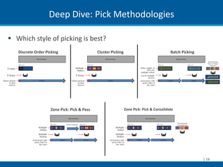 Deep Dive: Pick Methodologies

 Which style of picking is best?
   Discrete Order Picking                    Cluster Picking                              Batch Picking




                    Zone Pick: Pick & Pass                     Zone Pick: Pick & Consolidate




                                                                                                          | 19
 