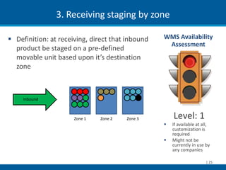 3. Receiving staging by zone

 Definition: at receiving, direct that inbound   WMS Availability
                                                   Assessment
  product be staged on a pre-defined
  movable unit based upon it’s destination
  zone



     Inbound



                      Zone 1   Zone 2   Zone 3        Level: 1
                                                     If available at all,
                                                      customization is
                                                      required
                                                     Might not be
                                                      currently in use by
                                                      any companies

                                                                       | 25
 