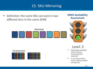 15. SKU Mirroring

 Definition: the same SKU can exist in two   WMS Availability
                                               Assessment
  different bins in the same ZONE


                        Overstock




                                                   Level: 3
       Forward pick                              Generally available
                                                  with minimal
                                                  customization
                                                  required
                                                 In use by at least
                                                  some referenceable
                                                  companies
                                                                 | 38
 