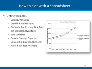 How to slot with a spreadsheet…

 Define variables:
   –   Velocity Variables
   –   Growth Rate Variables
   –   Bin Variables, Primary Pick Area
   –   Bin Variables, Overstock
   –   Tote Variables
   –   Current Storage Capacity
   –   Current Bin Box Used by Client
   –   Pallet Rack Bays Available




                                                | 45
 