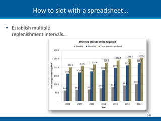 How to slot with a spreadsheet…

 Establish multiple
  replenishment intervals…




                                             | 46
 