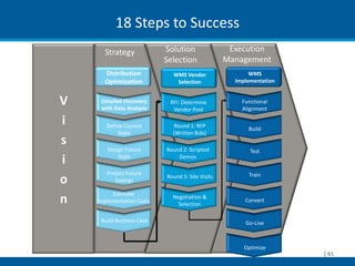 18 Steps to Success
      Strategy             Solution                Execution
                           Selection              Management
      Distribution           WMS Vendor                  WMS
      Optimization            Selection             Implementation


V    Detailed Discovery
     with Data Analysis
                            RFI: Determine
                             Vendor Pool
                                                      Functional
                                                      Alignment

i      Define Current        Round 1: RFP
                                                        Build
            State            (Written Bids)
s
       Design Future       Round 2: Scripted             Test
i          State               Demos

       Project Future                                   Train
o         Savings
                           Round 3: Site Visits

         Estimate
n   Implementation Costs
                             Negotiation &
                               Selection
                                                       Convert


     Build Business Case                               Go-Live



                                                       Optimize
                                                                     | 61
 