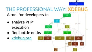 THE PROFESSIONAL WAY: XDEBUG
A tool for developers to
● analyze PHP
execution
● find bottle necks
● xdebug.org
 