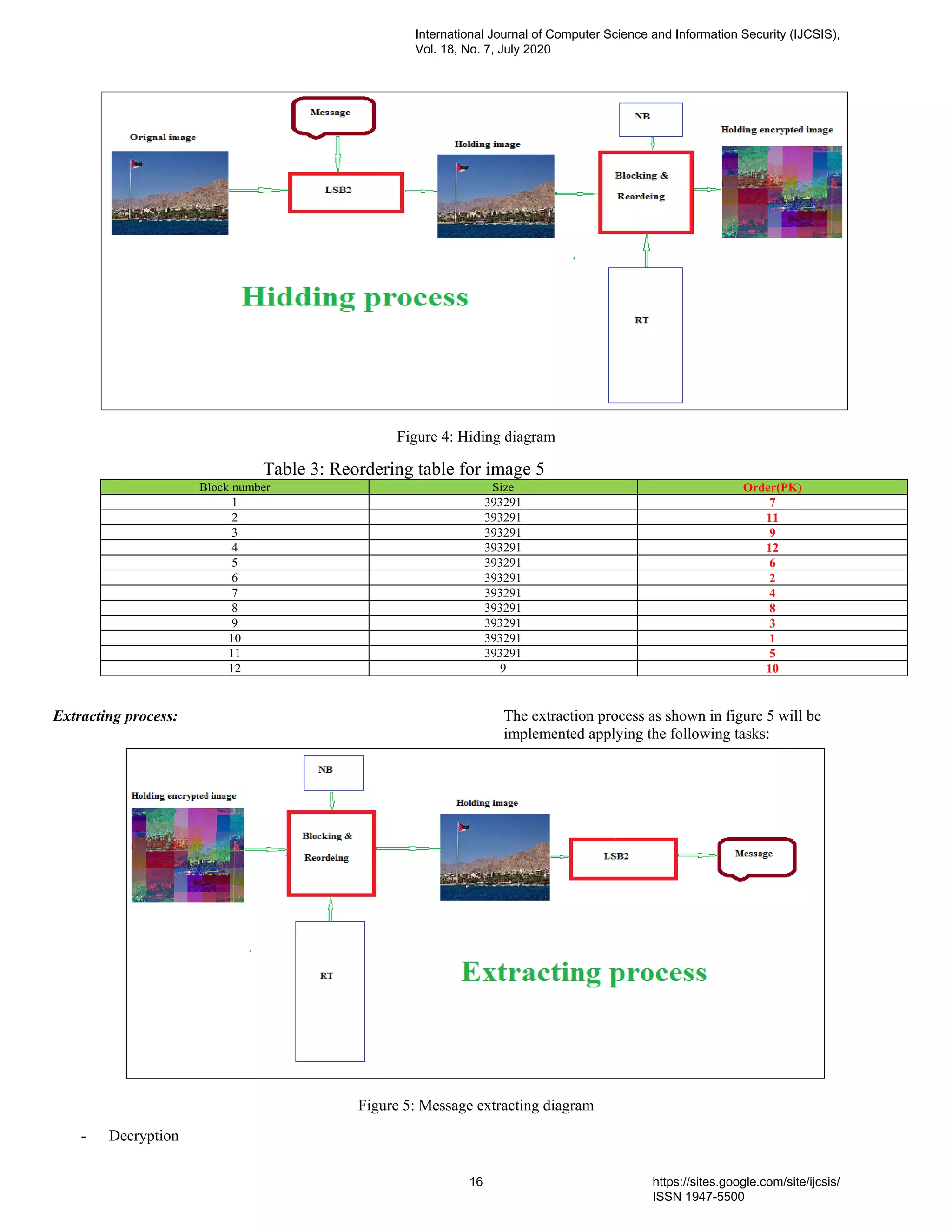 Figure 4: Hiding diagram
Table 3: Reordering table for image 5
Block number Size Order(PK)
1 393291 7
2 393291 11
3 393291 9
4 393291 12
5 393291 6
6 393291 2
7 393291 4
8 393291 8
9 393291 3
10 393291 1
11 393291 5
12 9 10
Extracting process: The extraction process as shown in figure 5 will be
implemented applying the following tasks:
Figure 5: Message extracting diagram
- Decryption
International Journal of Computer Science and Information Security (IJCSIS),
Vol. 18, No. 7, July 2020
16 https://sites.google.com/site/ijcsis/
ISSN 1947-5500
 
