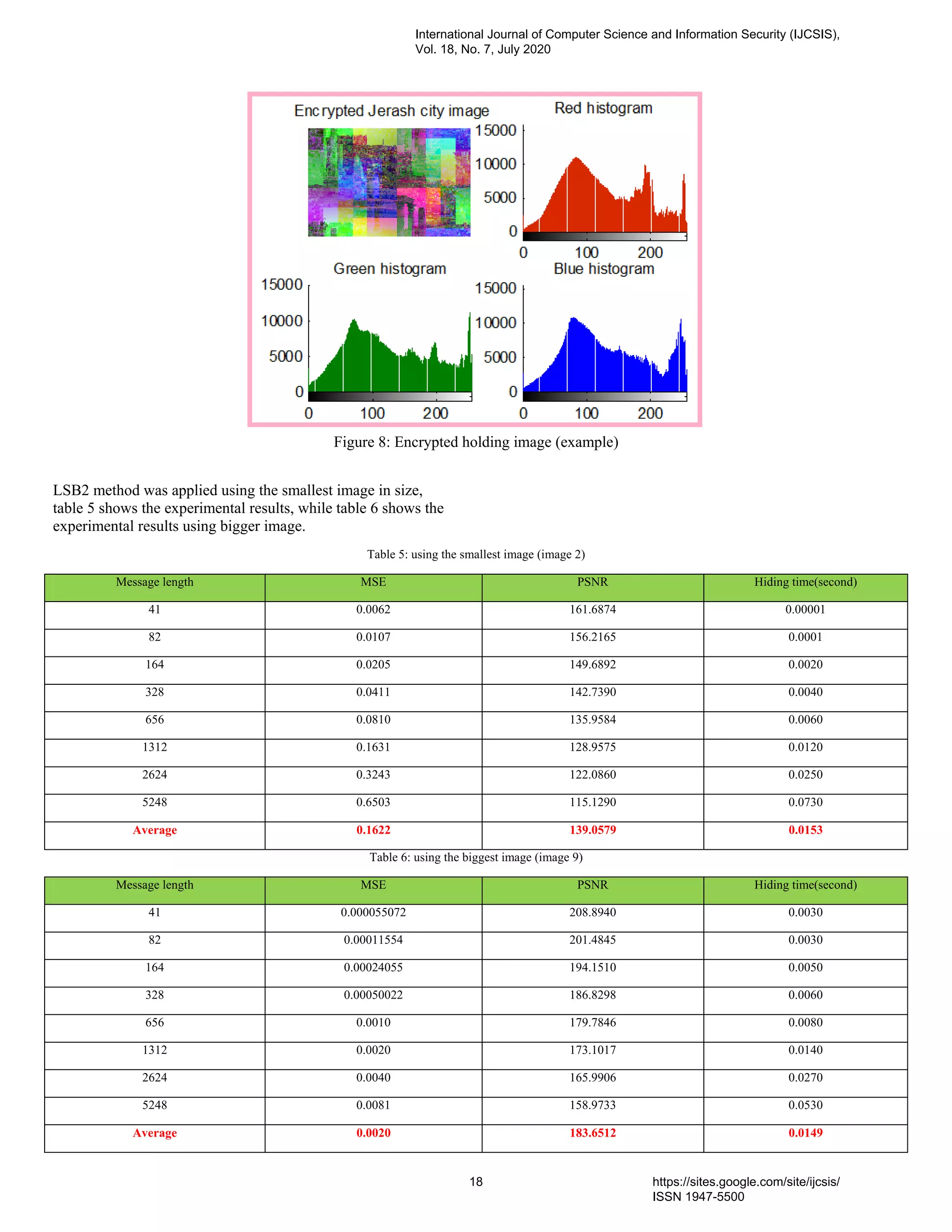 Figure 8: Encrypted holding image (example)
LSB2 method was applied using the smallest image in size,
table 5 shows the experimental results, while table 6 shows the
experimental results using bigger image.
Table 5: using the smallest image (image 2)
Message length MSE PSNR Hiding time(second)
41 0.0062 161.6874 0.00001
82 0.0107 156.2165 0.0001
164 0.0205 149.6892 0.0020
328 0.0411 142.7390 0.0040
656 0.0810 135.9584 0.0060
1312 0.1631 128.9575 0.0120
2624 0.3243 122.0860 0.0250
5248 0.6503 115.1290 0.0730
Average 0.1622 139.0579 0.0153
Table 6: using the biggest image (image 9)
Message length MSE PSNR Hiding time(second)
41 0.000055072 208.8940 0.0030
82 0.00011554 201.4845 0.0030
164 0.00024055 194.1510 0.0050
328 0.00050022 186.8298 0.0060
656 0.0010 179.7846 0.0080
1312 0.0020 173.1017 0.0140
2624 0.0040 165.9906 0.0270
5248 0.0081 158.9733 0.0530
Average 0.0020 183.6512 0.0149
International Journal of Computer Science and Information Security (IJCSIS),
Vol. 18, No. 7, July 2020
18 https://sites.google.com/site/ijcsis/
ISSN 1947-5500
 