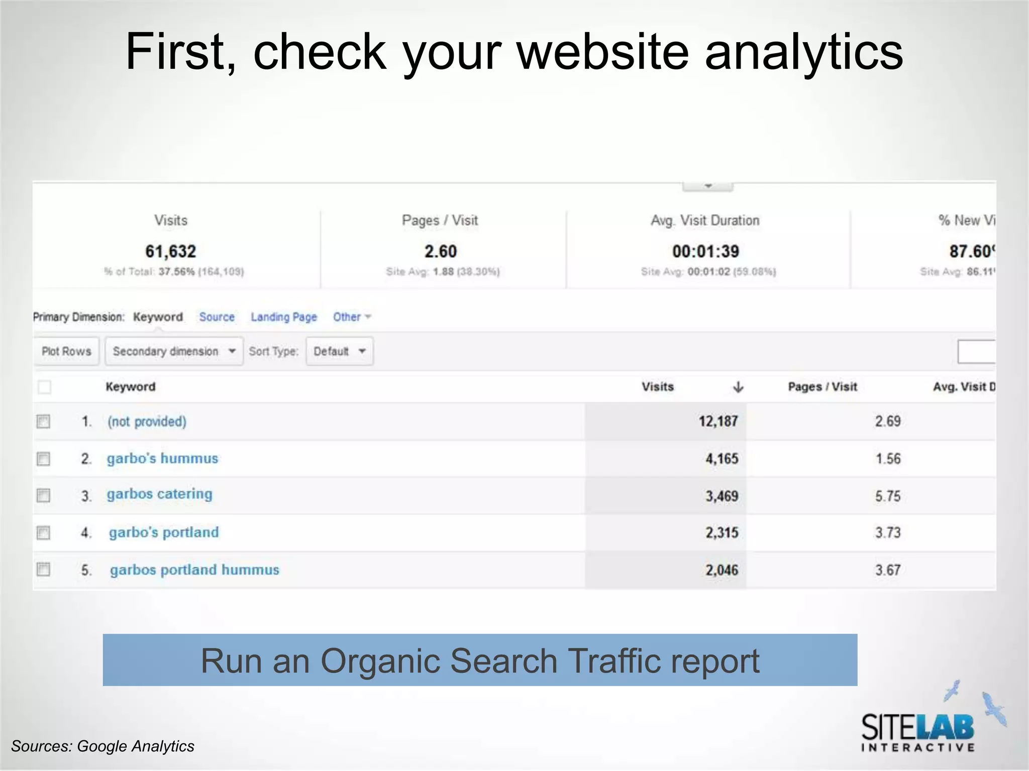 First, check your website analytics




                            Run an Organic Search Traffic report

Sources: Google Analytics
 