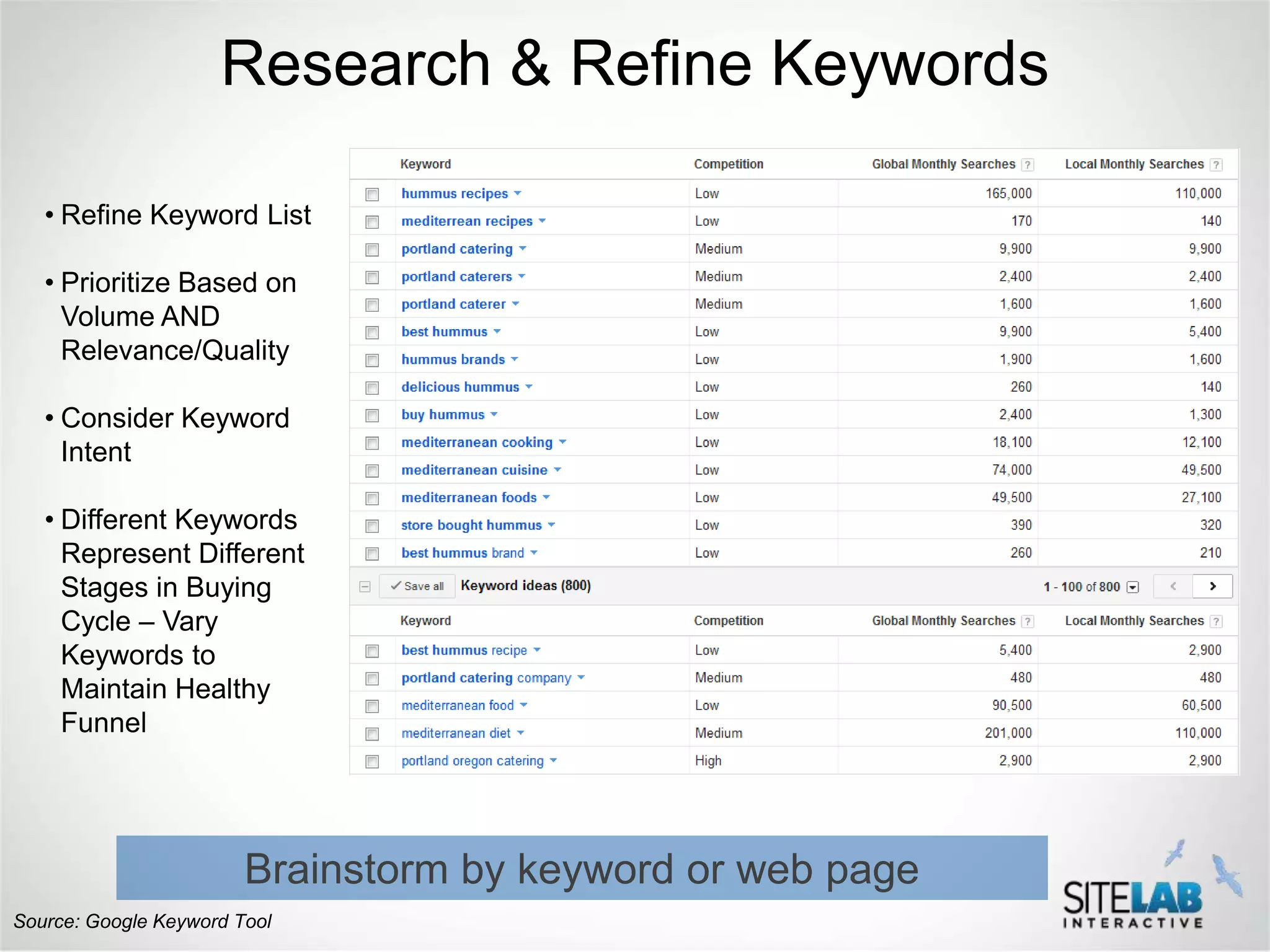 Research & Refine Keywords

   • Refine Keyword List

   • Prioritize Based on
     Volume AND
     Relevance/Quality

   • Consider Keyword
     Intent

   • Different Keywords
     Represent Different
     Stages in Buying
     Cycle – Vary
     Keywords to
     Maintain Healthy
     Funnel




                        Brainstorm by keyword or web page
Source: Google Keyword Tool
 