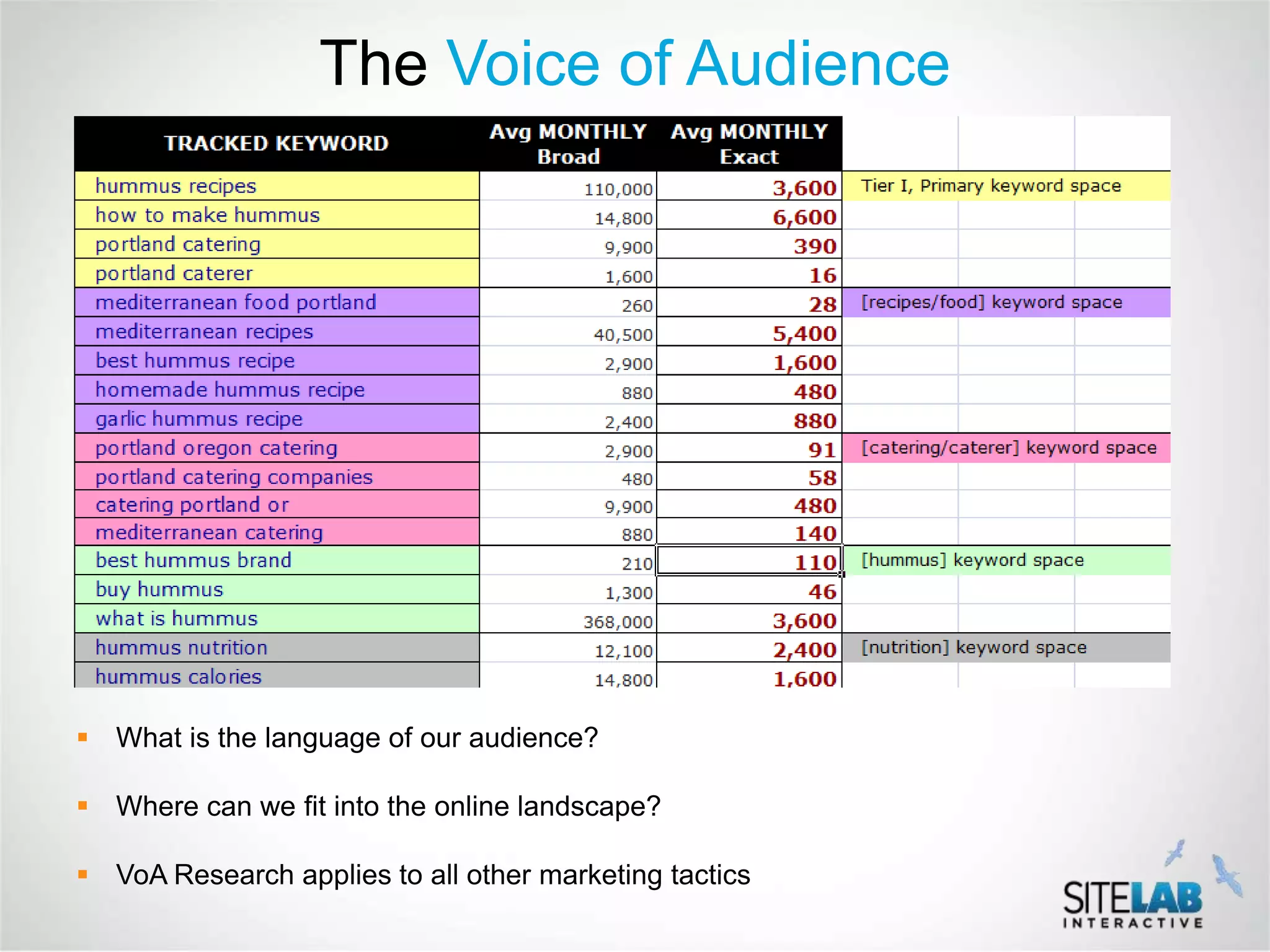 The Voice of Audience




 What is the language of our audience?

 Where can we fit into the online landscape?

 VoA Research applies to all other marketing tactics
 
