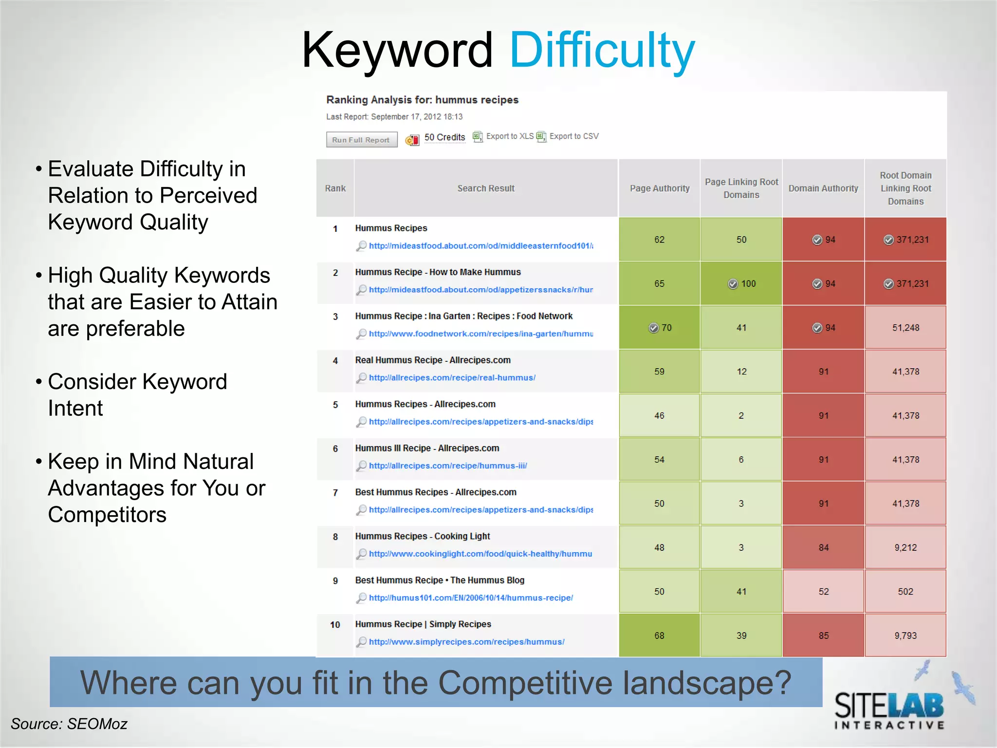 Keyword Difficulty

  • Evaluate Difficulty in
    Relation to Perceived
    Keyword Quality

  • High Quality Keywords
    that are Easier to Attain
    are preferable

  • Consider Keyword
    Intent

  • Keep in Mind Natural
    Advantages for You or
    Competitors




        Where can you fit in the Competitive landscape?
Source: SEOMoz
 