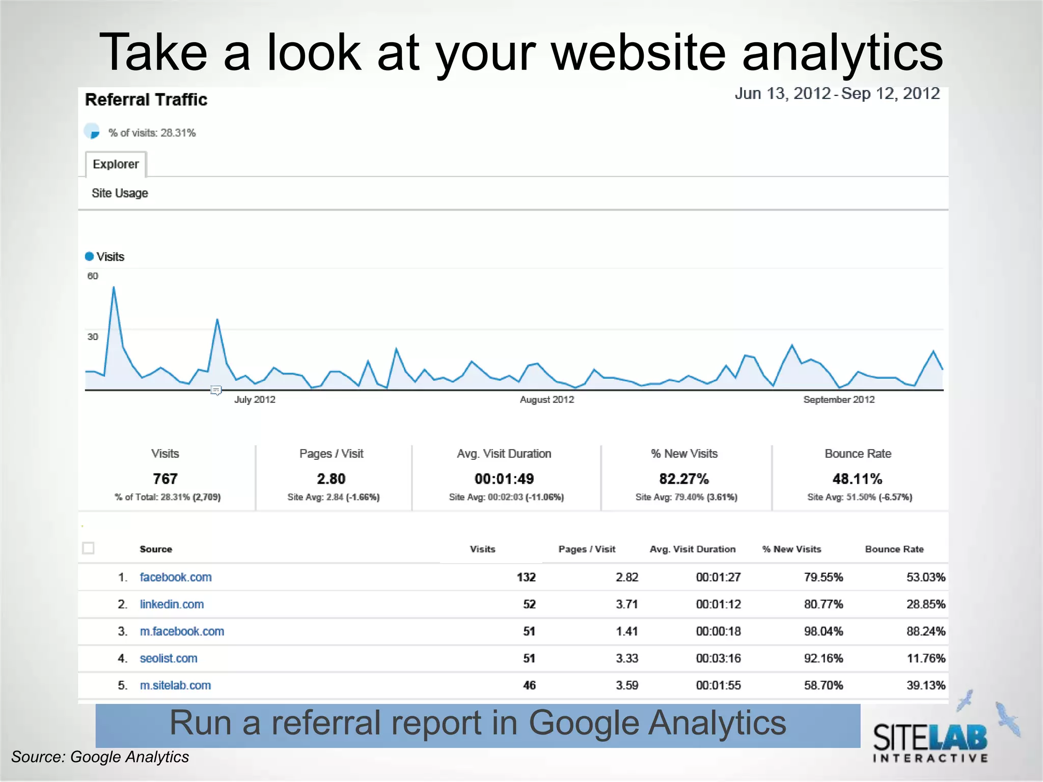 Take a look at your website analytics




                     Run a referral report in Google Analytics
Source: Google Analytics
 