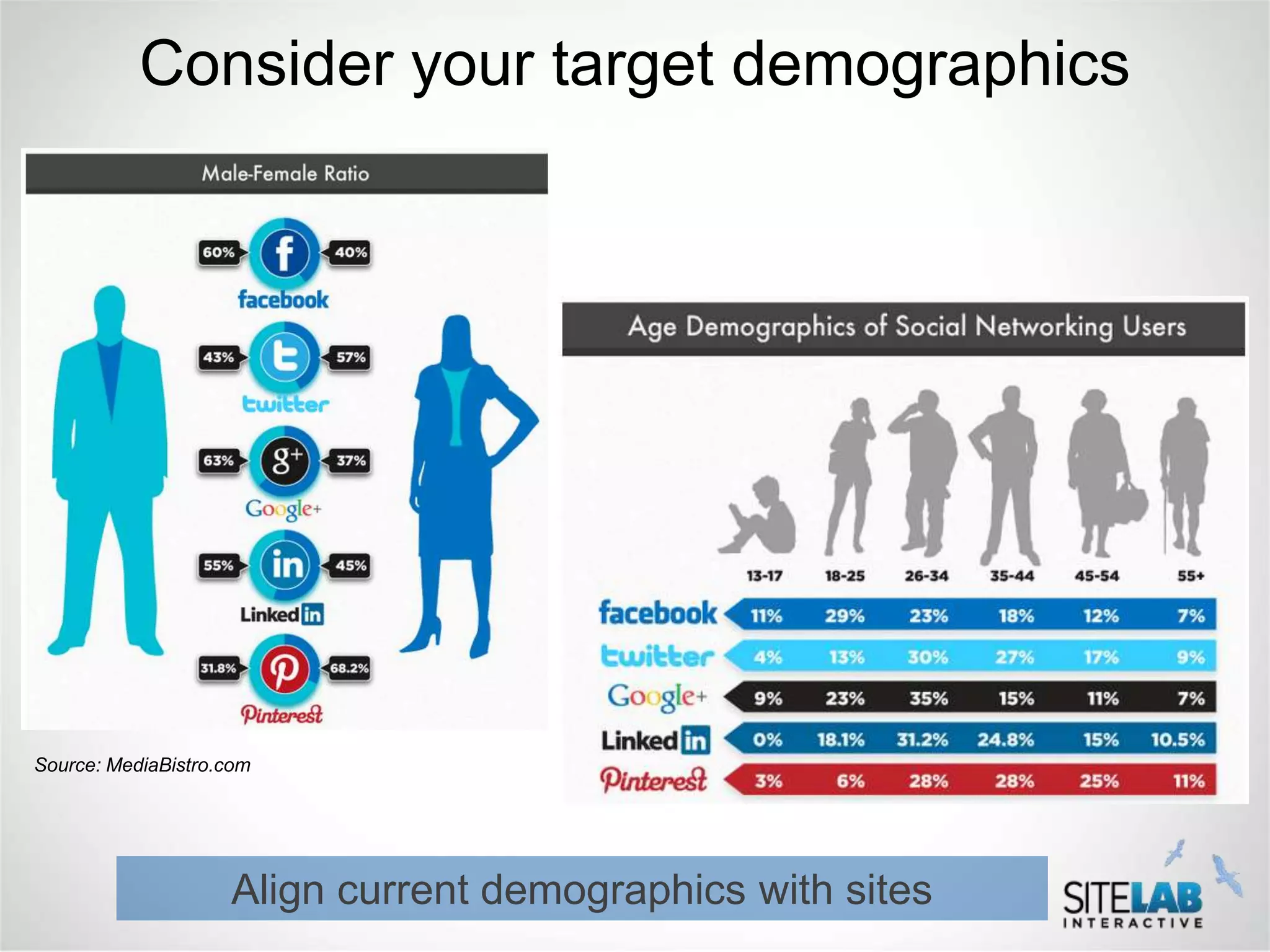 Consider your target demographics




Source: MediaBistro.com




                    Align current demographics with sites
 