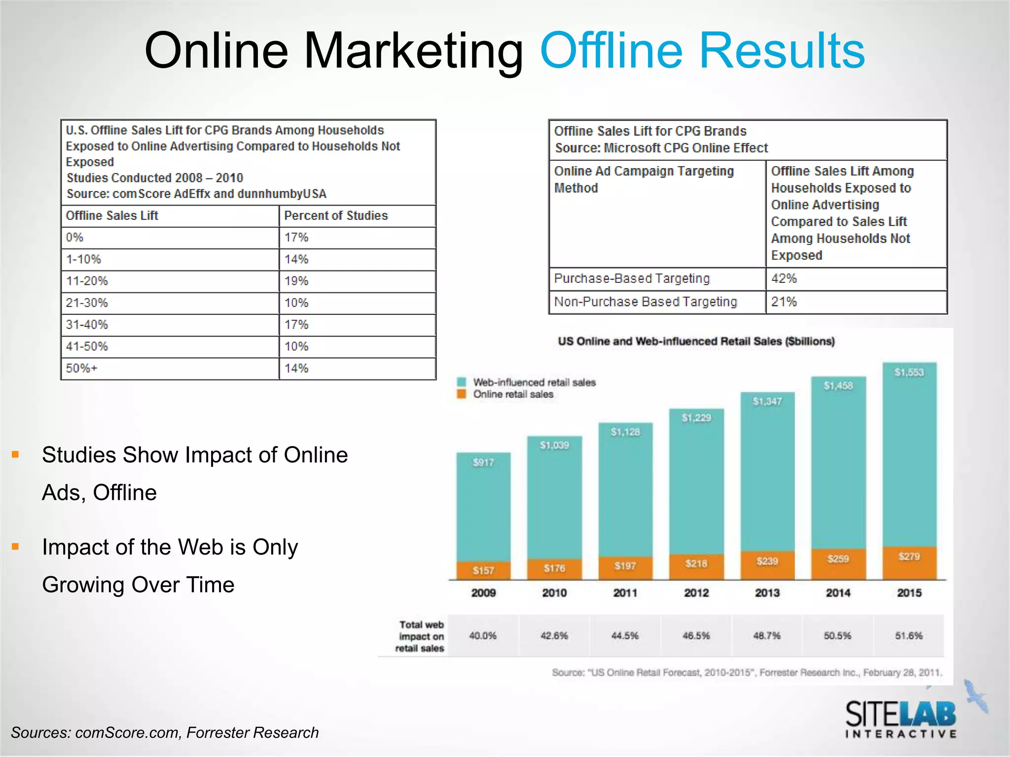 Online Marketing Offline Results




 Studies Show Impact of Online
    Ads, Offline

 Impact of the Web is Only
    Growing Over Time




Sources: comScore.com, Forrester Research
 