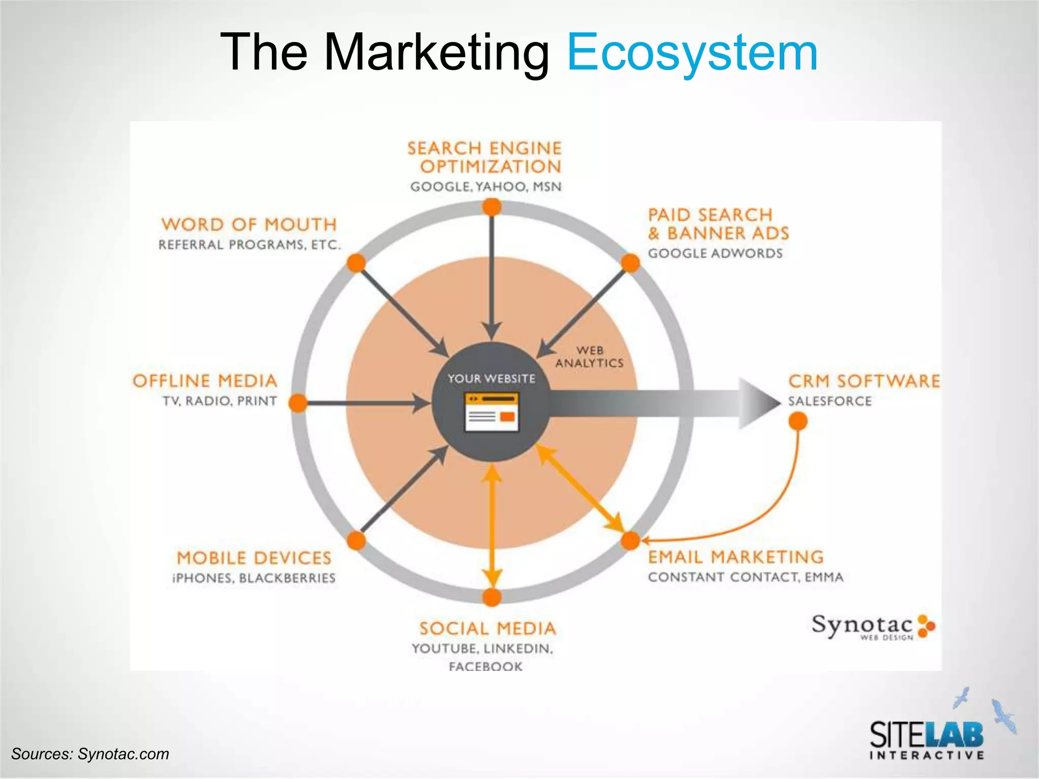 The Marketing Ecosystem




Sources: Synotac.com
 
