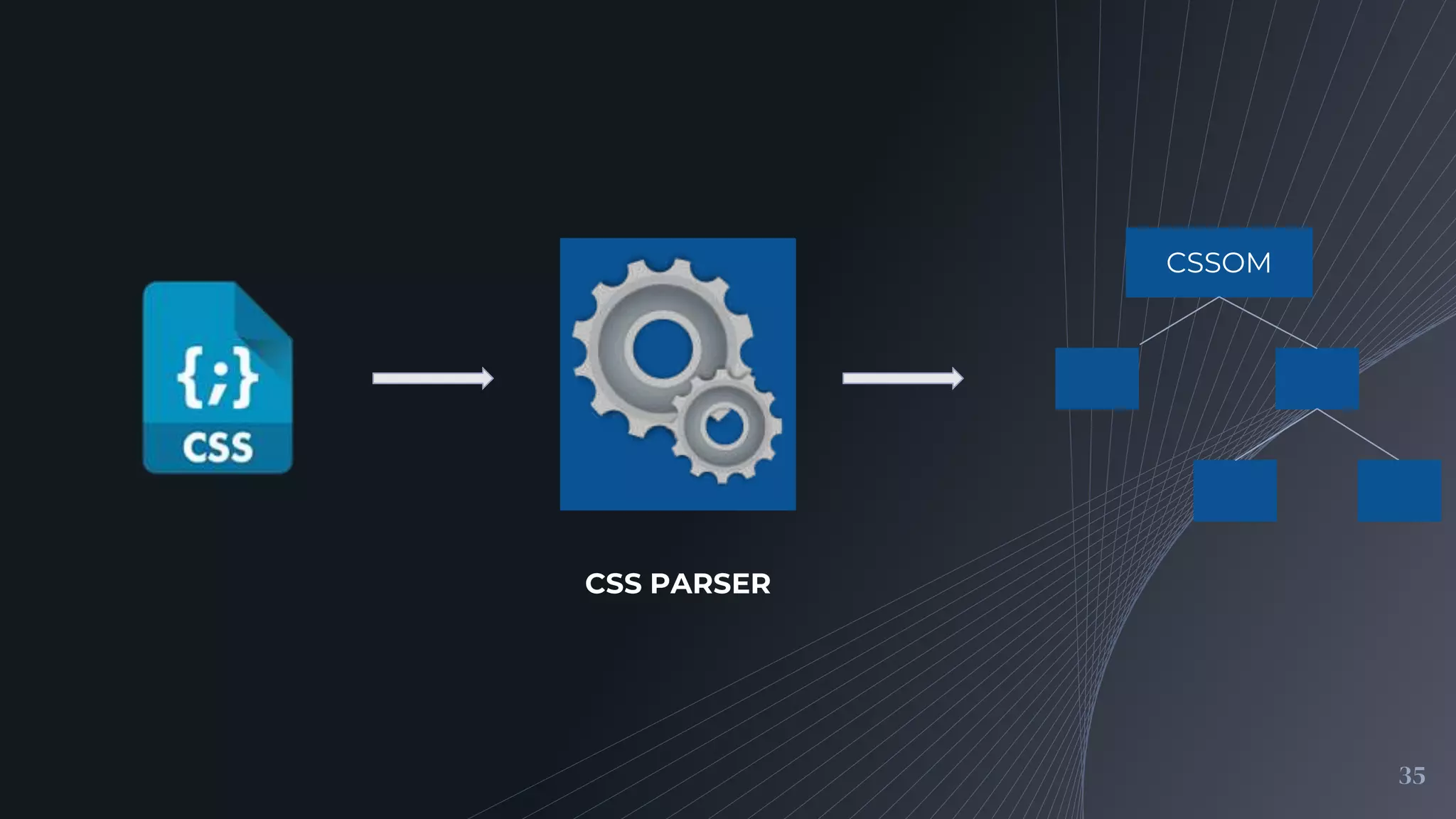35
CSS PARSER
CSSOM
 