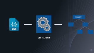 35
CSS PARSER
CSSOM
 