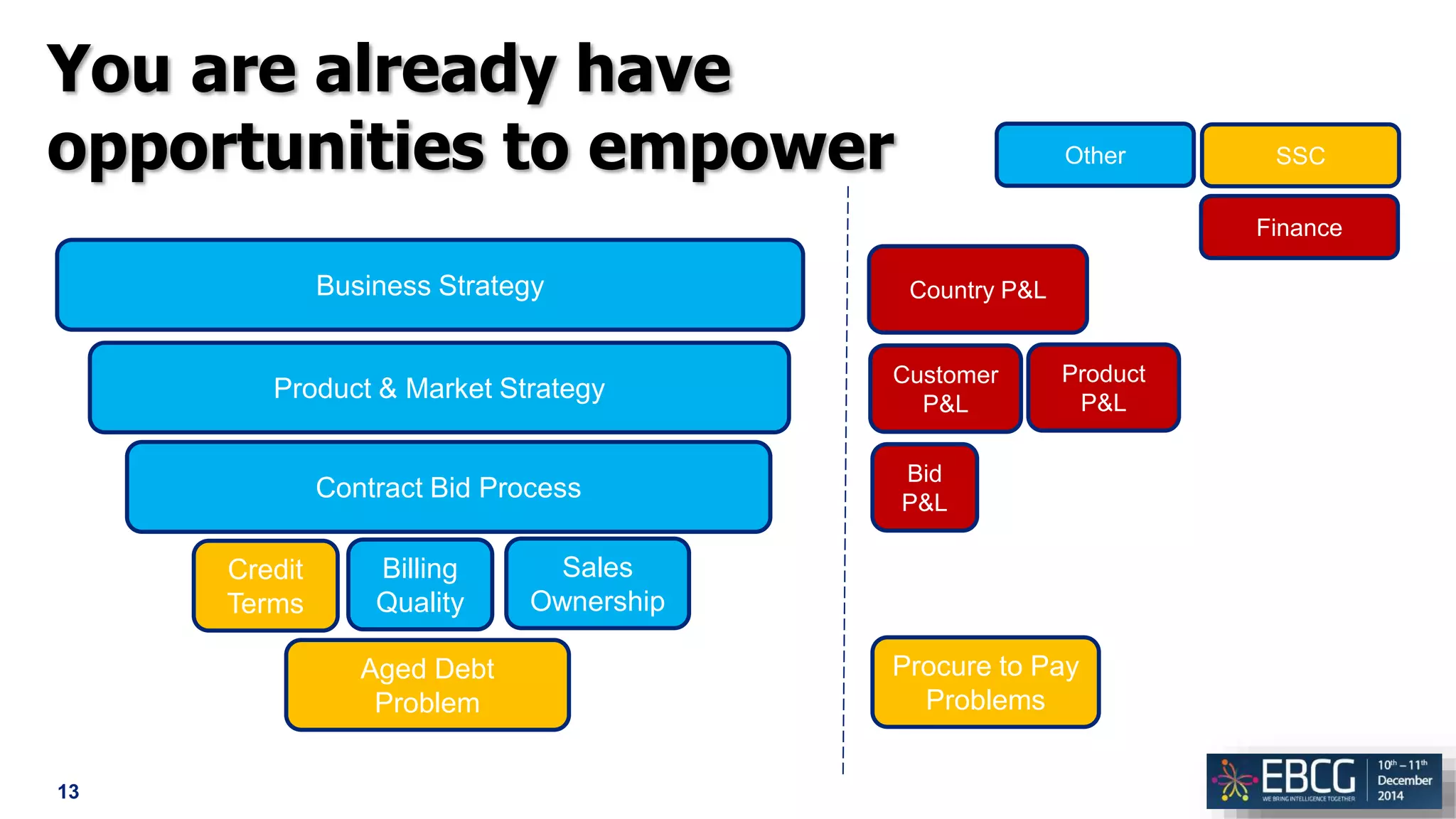 13
You are already have
opportunities to empower
Aged Debt
Problem
SSC
Credit
Terms
Billing
Quality
Finance
Other
Sales
Ownership
Product & Market Strategy
Contract Bid Process
Customer
P&L
Country P&LBusiness Strategy
Procure to Pay
Problems
Bid
P&L
Product
P&L
 