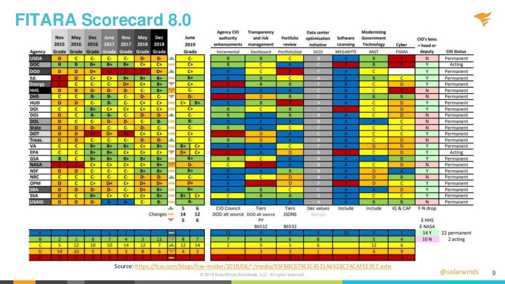 inar Improving your FITARA Scorecard