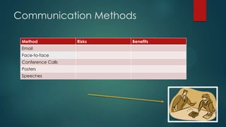 Communication Methods
Method Risks Benefits
Email
Face-to-face
Conference Calls
Posters
Speeches
 