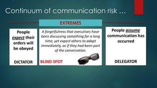 People
expect their
orders will
be obeyed
DICTATOR
People assume
communication has
occurred
DELEGATOR
A forgetfulness that executives have
been discussing something for a long
time, yet expect others to adapt
immediately, as if they had been part
of the conversation.
BLIND SPOT
Continuum of communication risk …
EXTREMES
 