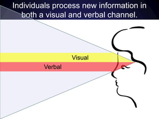 Individuals process new information in both a visual and verbal channel.VisualVerbal