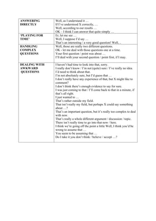 ANSWERING
DIRECTLY
Well, as I understand it …
If I’ve understood X correctly, …
Well, according to our results …
OK – I think I can answer that quite simply …
‘PLAYING FOR
TIME’
Er, let me see …
Well, I suppose I’d say …
That’s an interesting / a very good question! Well, ..
HANDLING
COMPLEX
QUESTIONS
Well, those are really two different questions.
OK - let me deal with those questions one at a time.
Your first question / point was about …
I’ll deal with your second question / point first, if I may.
DEALING WITH
AWKWARD
QUESTIONS
I haven’t had time to look into that, sorry.
I really don’t know / I’m not (quite) sure / I’ve really no idea.
I’d need to think about that.
I’m not absolutely sure, but I’d guess that …
I don’t really have any experience of that, but X might like to
comment?
I don’t think there’s enough evidence to say for sure.
I was just coming to that / I’ll come back to that in a minute, if
that’s all right.
I just wanted to …
That’s rather outside my field.
That isn’t really my field, but perhaps X could say something
about …?
That’s an important question, but it’s really too complex to deal
with now.
That’s really a whole different argument / discussion / topic.
There isn’t really time to go into that now / here.
I think we’re going off the point a little Well, I think you’d be
wrong to assume that …
You seem to be assuming that …
Do I take it you don’t think / believe / accept …?
 
